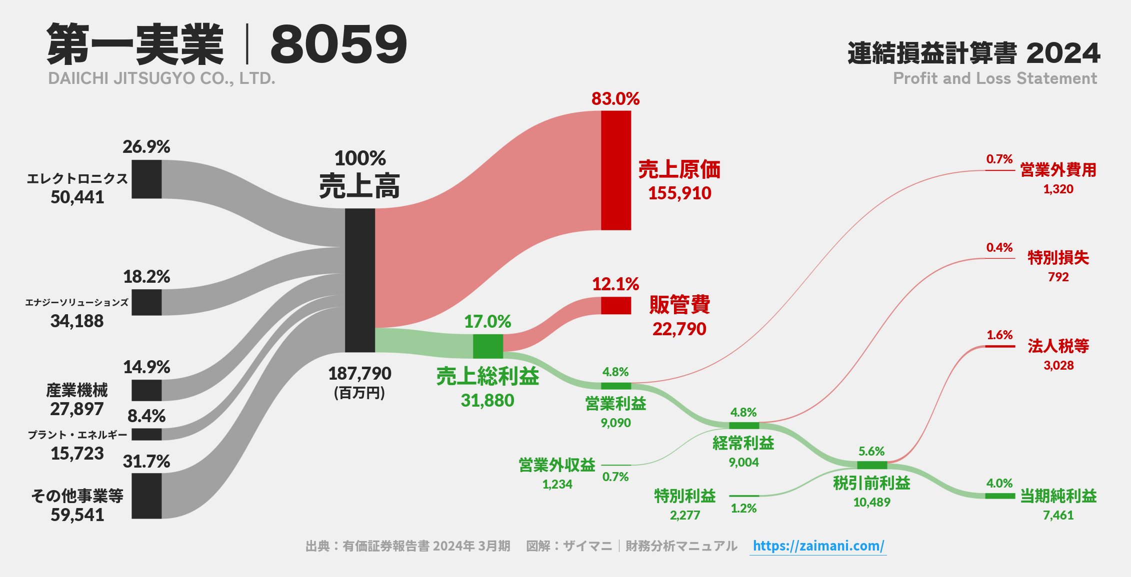 第一実業｜8059の損益計算書サンキーダイアグラム図解資料