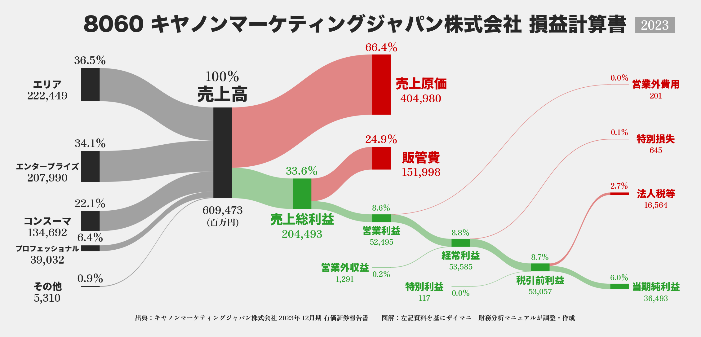 キヤノンマーケティングジャパン｜8060の損益計算書サンキーダイアグラム図解資料