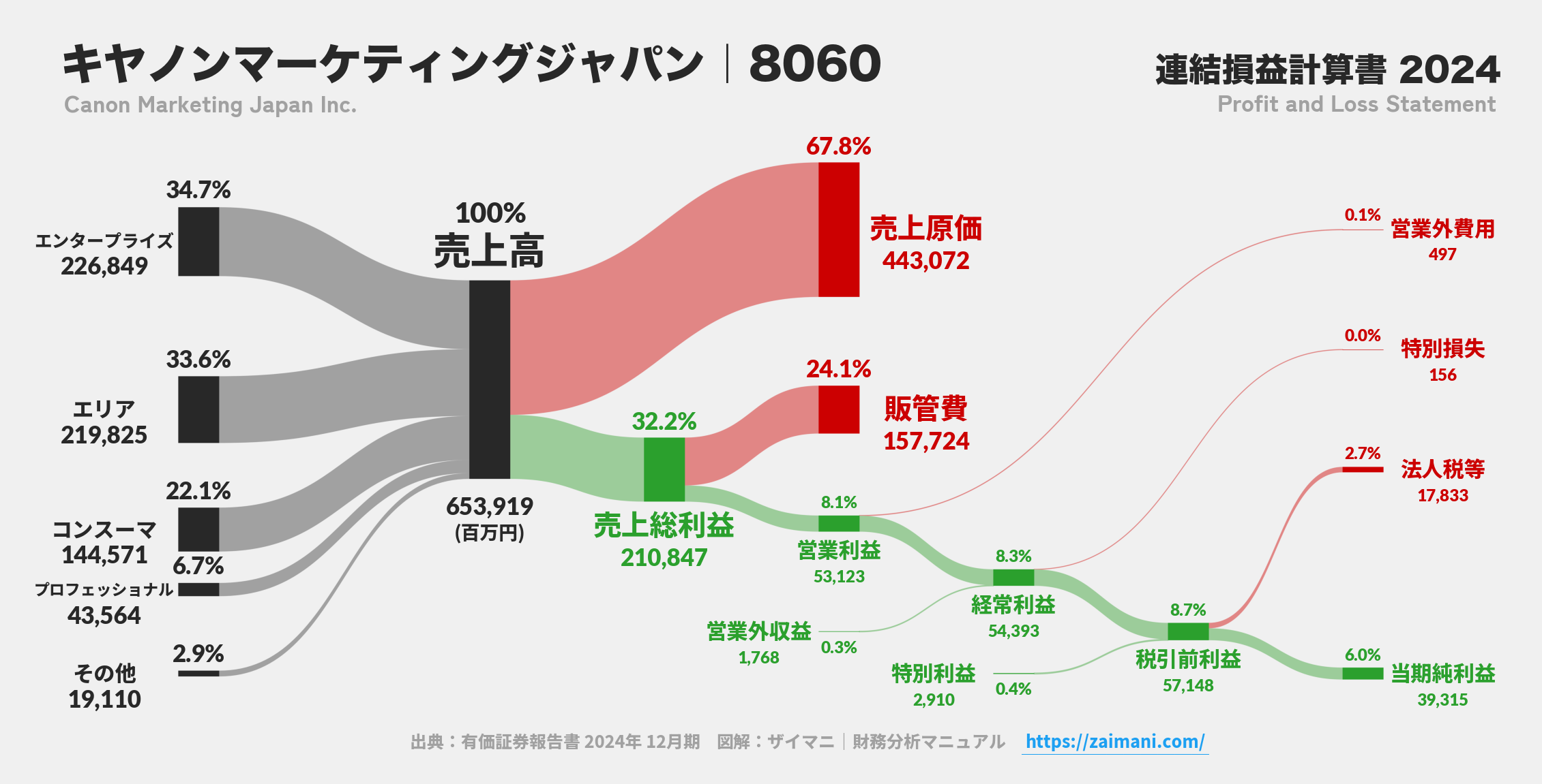 キヤノンマーケティングジャパン｜8060の損益計算書サンキーダイアグラム図解資料