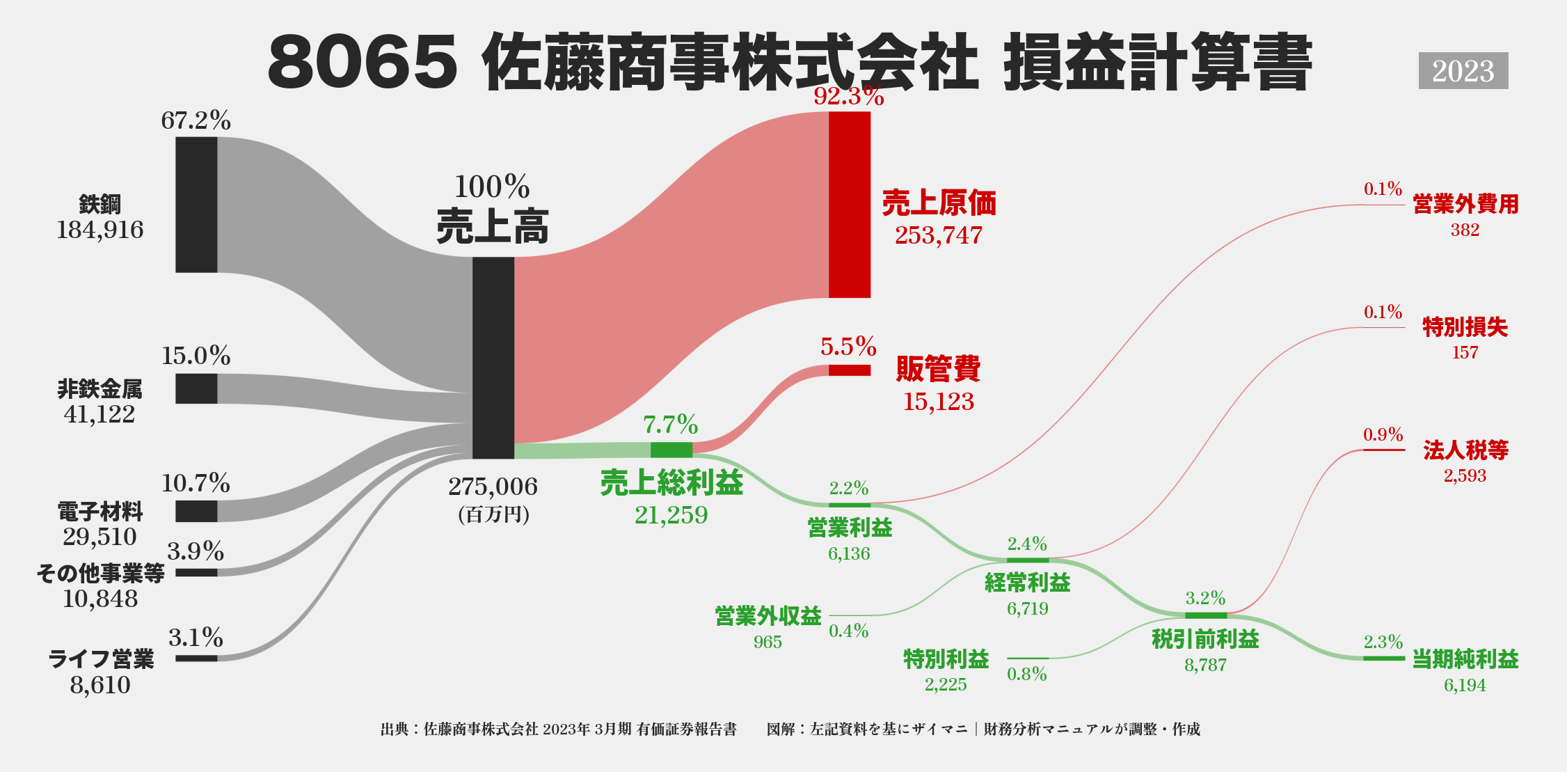 佐藤商事｜8065の損益計算書サンキーダイアグラム図解資料