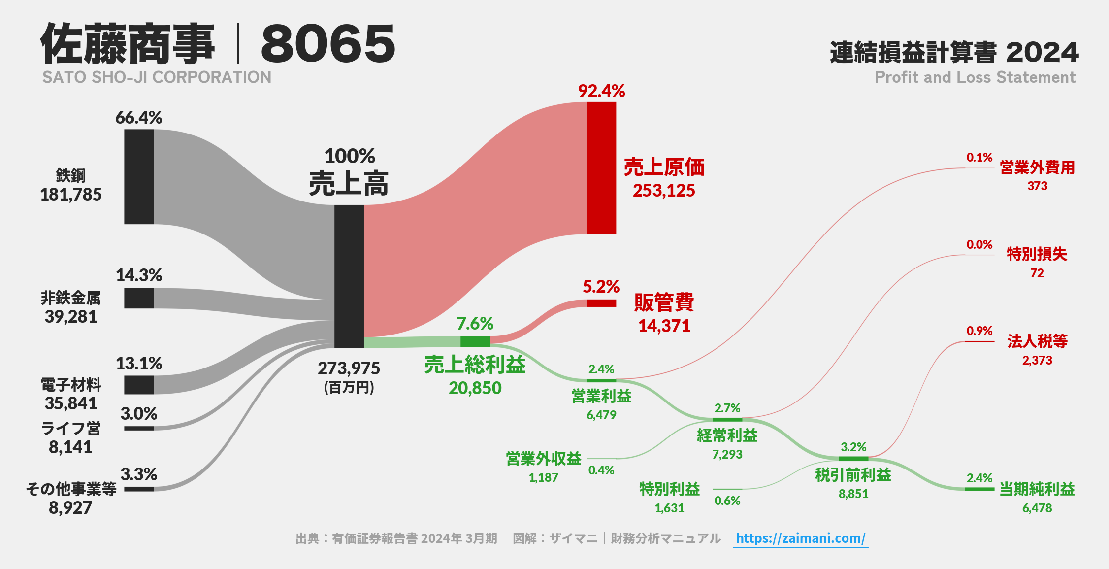 佐藤商事｜8065の損益計算書サンキーダイアグラム図解資料