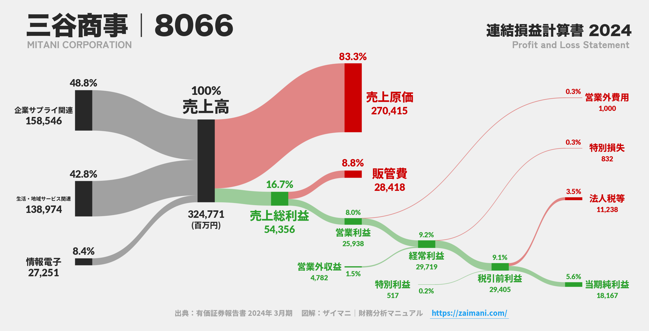 三谷商事｜8066の損益計算書サンキーダイアグラム図解資料