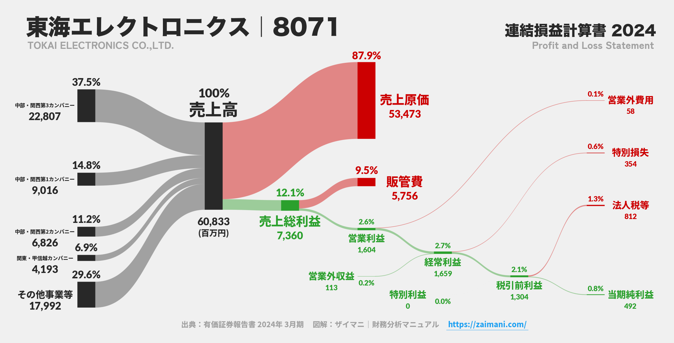 東海エレクトロニクス|8071の損益計算書サンキーダイアグラム図解資料