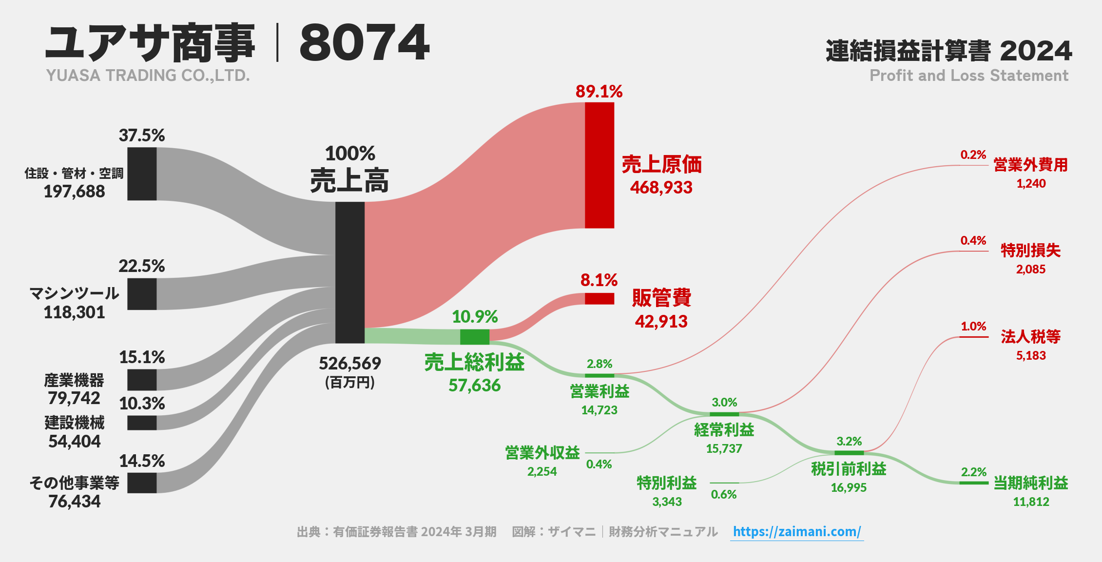 ユアサ商事｜8074の損益計算書サンキーダイアグラム図解資料
