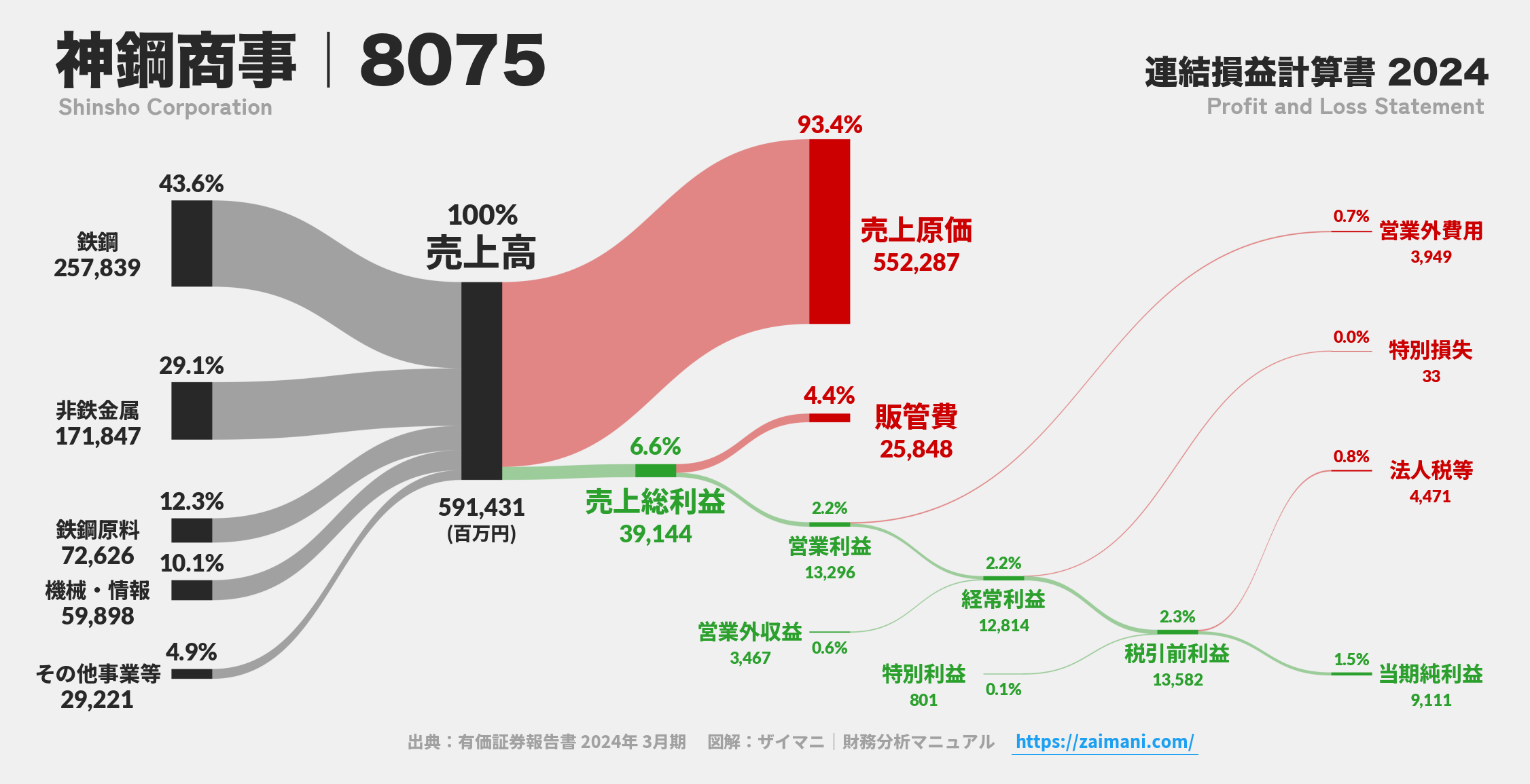 神鋼商事｜8075の損益計算書サンキーダイアグラム図解資料