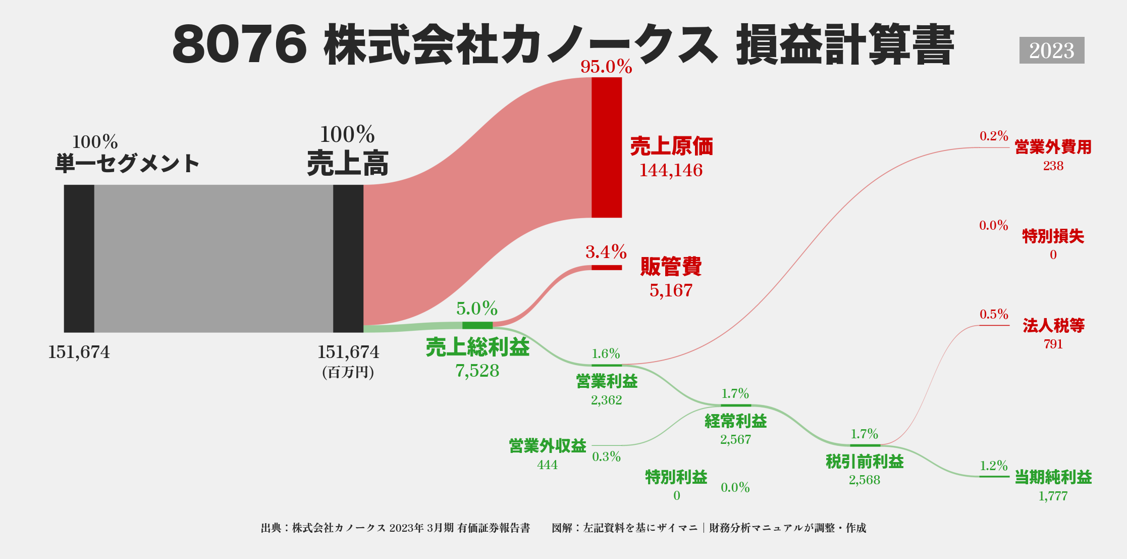 カノークス｜8076の損益計算書サンキーダイアグラム図解資料