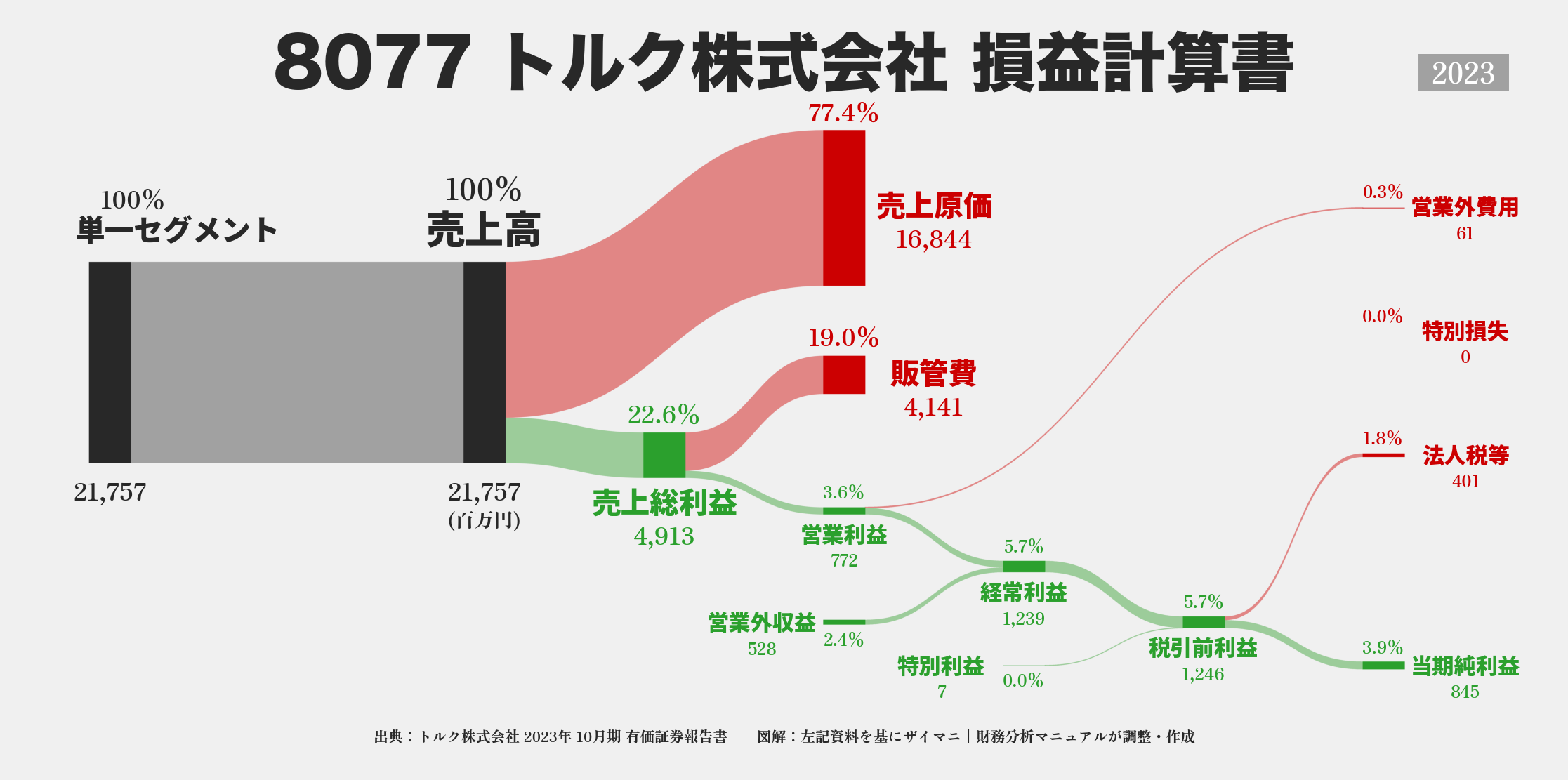 トルク｜8077の損益計算書サンキーダイアグラム図解資料