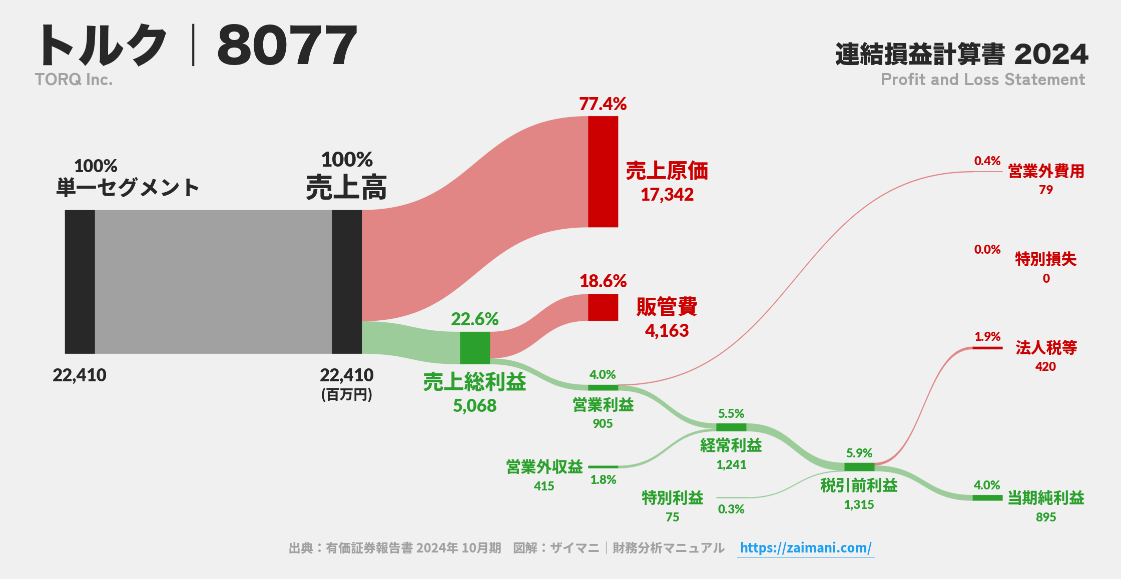 トルク｜8077の損益計算書サンキーダイアグラム図解資料