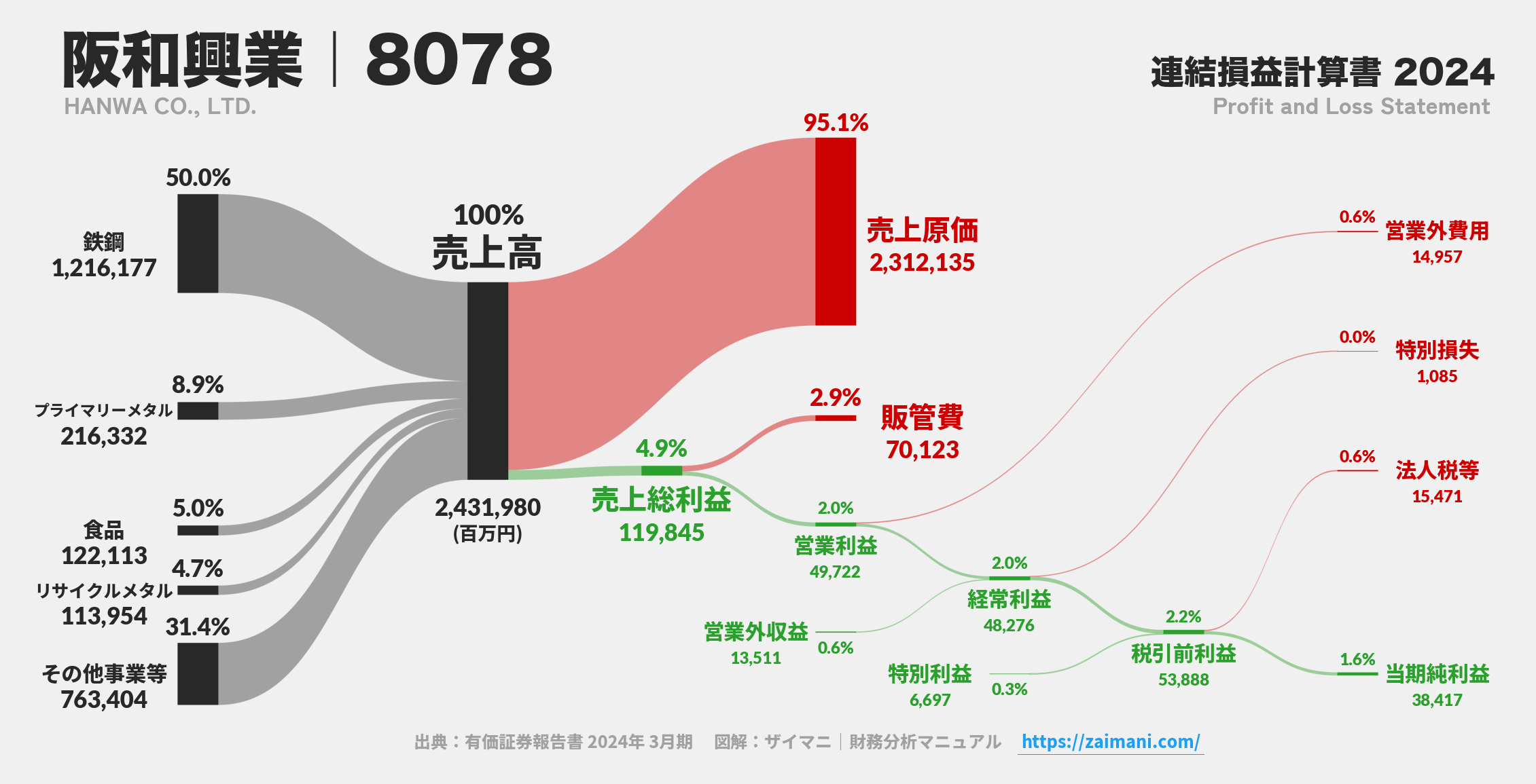 阪和興業｜8078の損益計算書サンキーダイアグラム図解資料