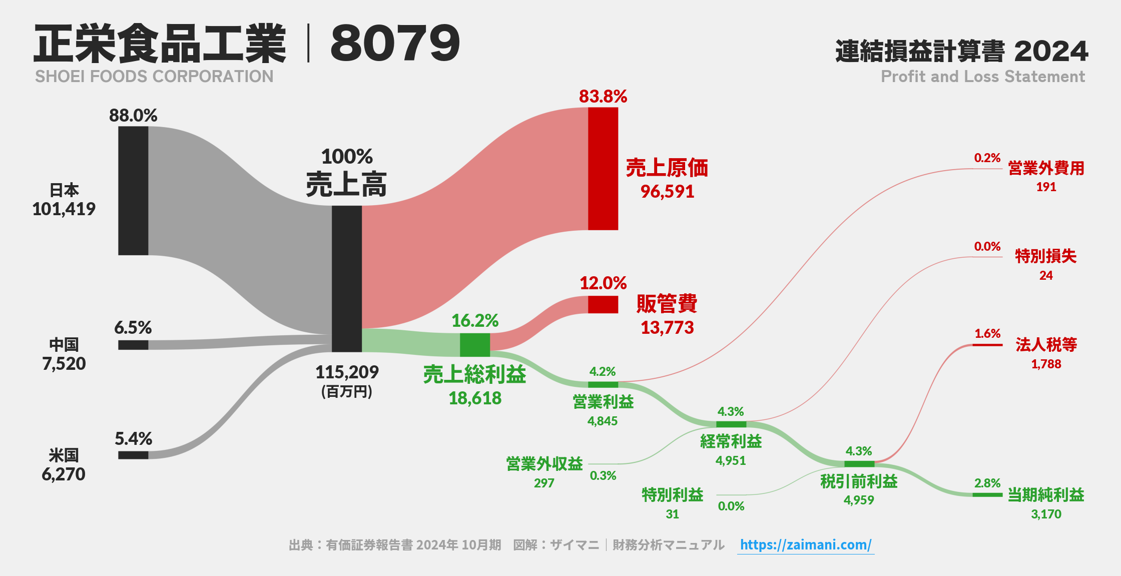 正栄食品工業｜8079の損益計算書サンキーダイアグラム図解資料