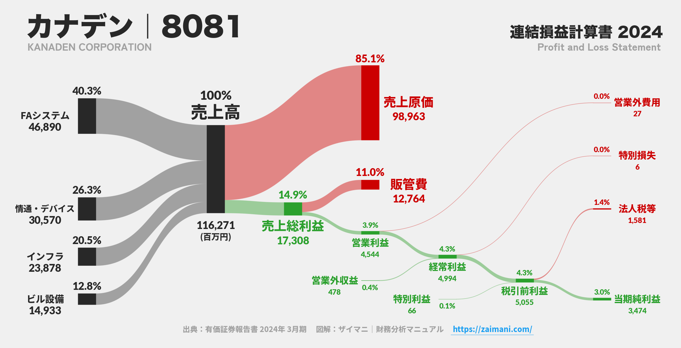 カナデン｜8081の損益計算書サンキーダイアグラム図解資料