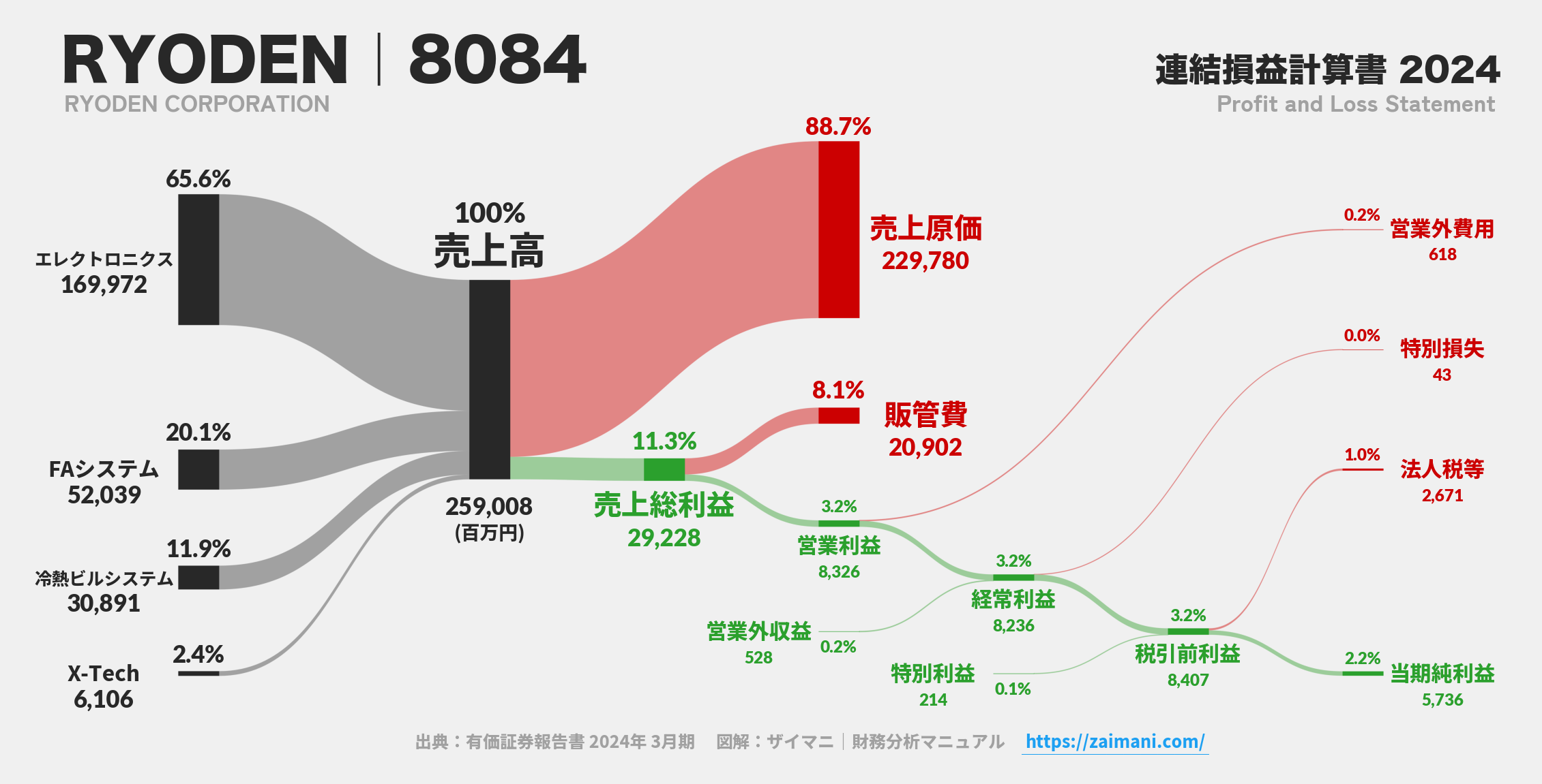 RYODEN｜8084の損益計算書サンキーダイアグラム図解資料