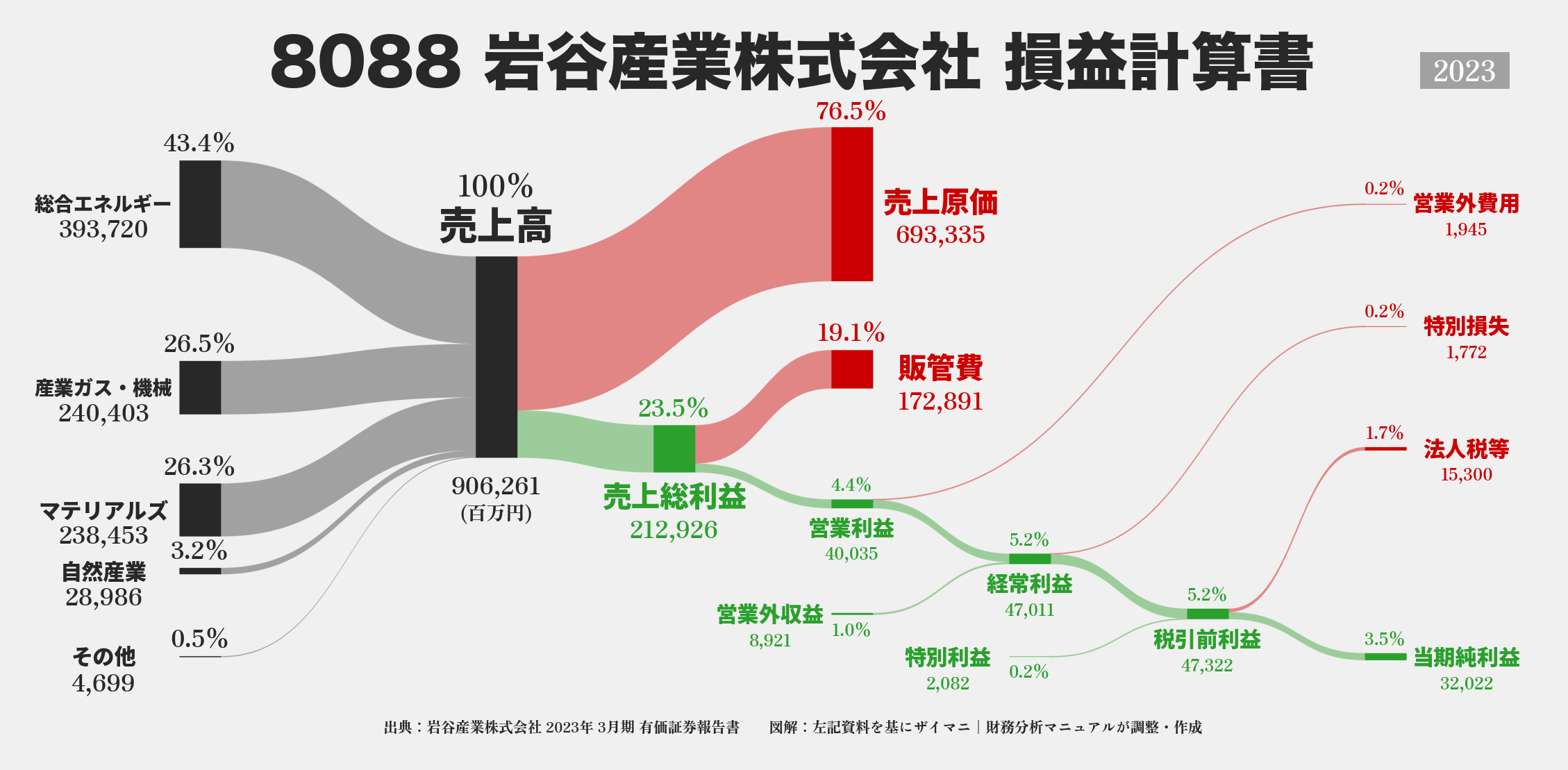 岩谷産業｜8088の損益計算書サンキーダイアグラム図解資料