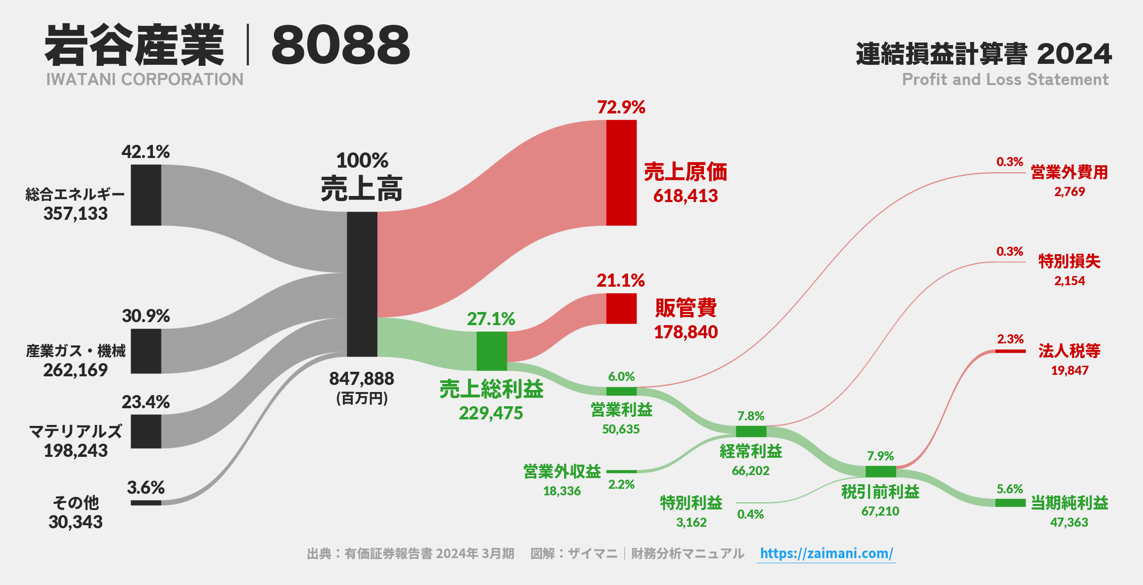 岩谷産業｜8088の損益計算書サンキーダイアグラム図解資料