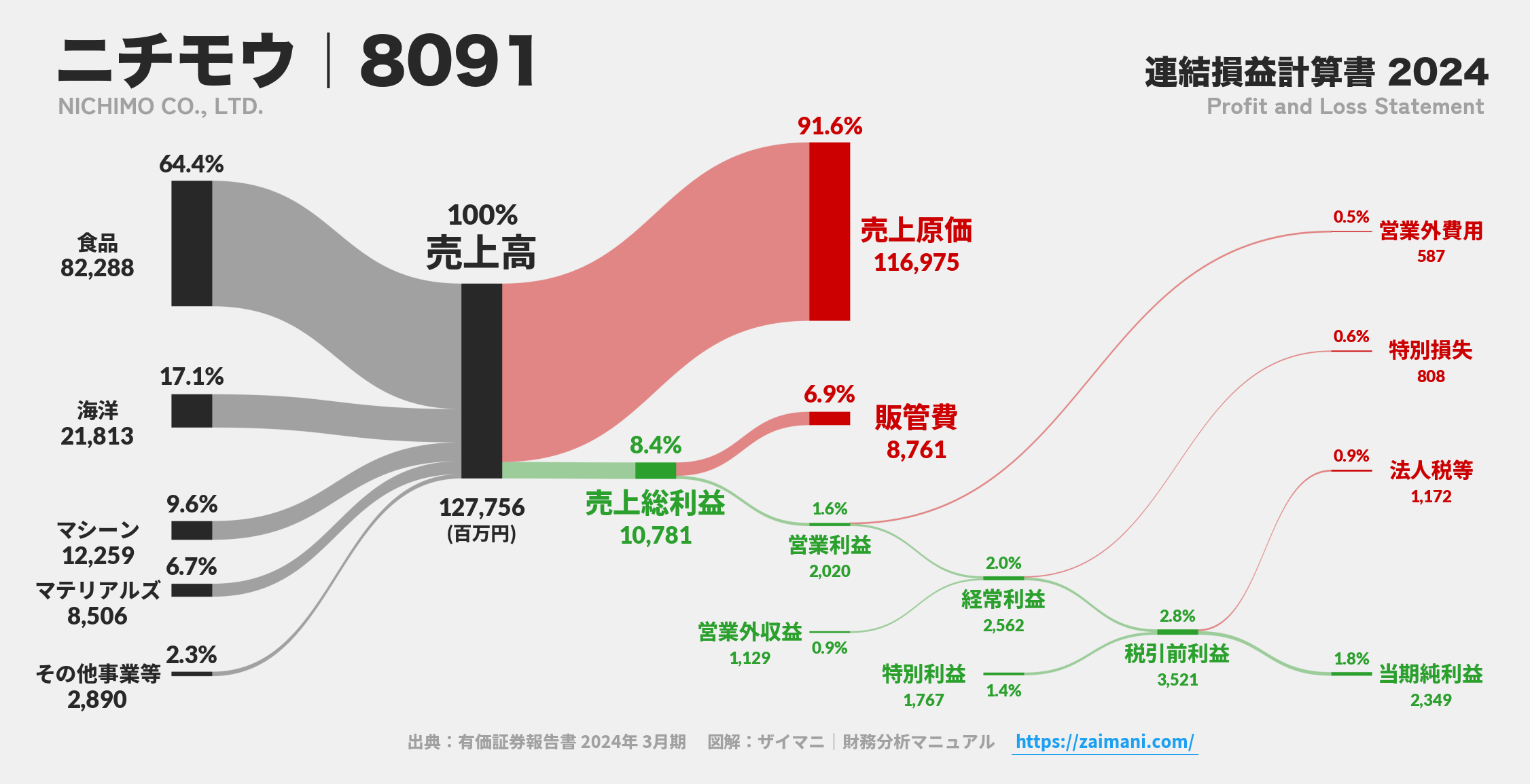 ニチモウ｜8091の損益計算書サンキーダイアグラム図解資料