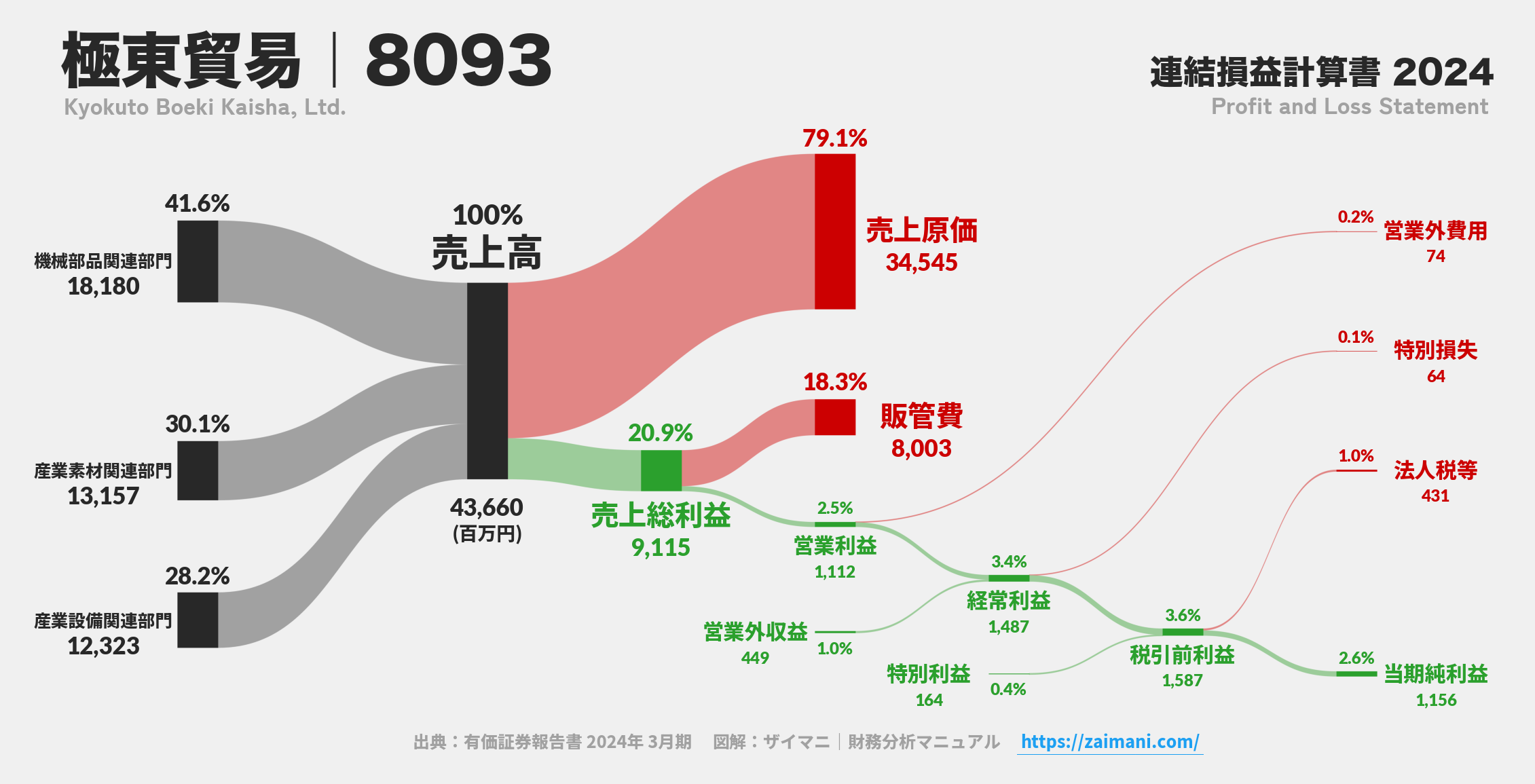 極東貿易｜8093の損益計算書サンキーダイアグラム図解資料