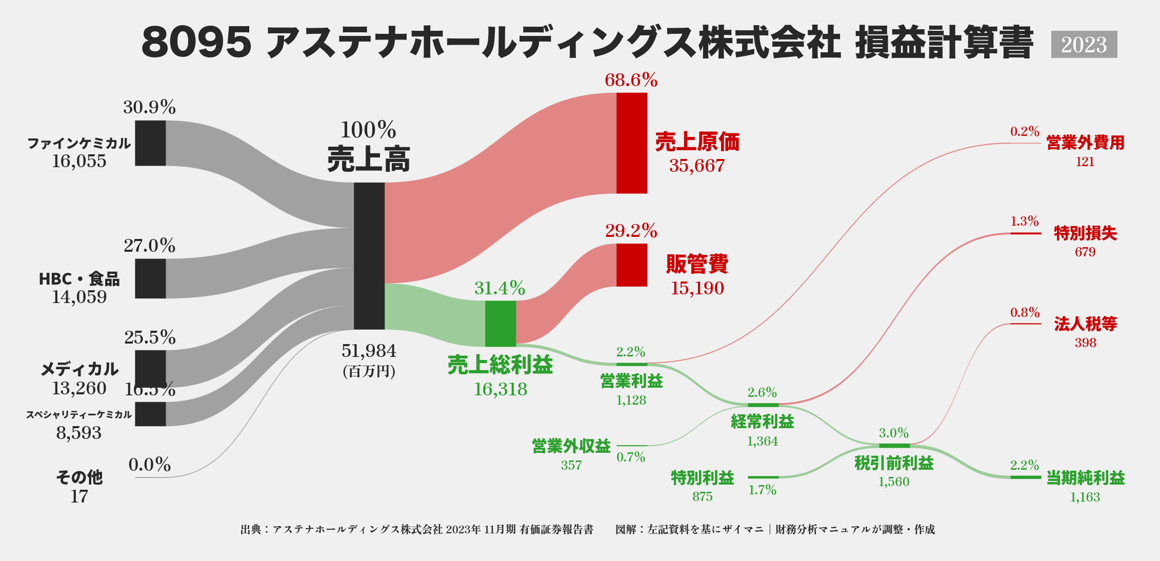 アステナHD｜8095の損益計算書サンキーダイアグラム図解資料