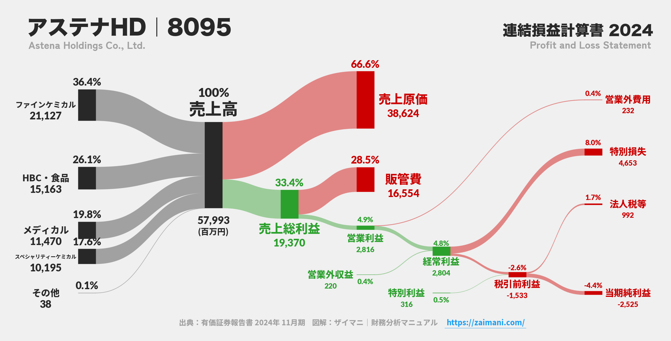 アステナHD｜8095の損益計算書サンキーダイアグラム図解資料