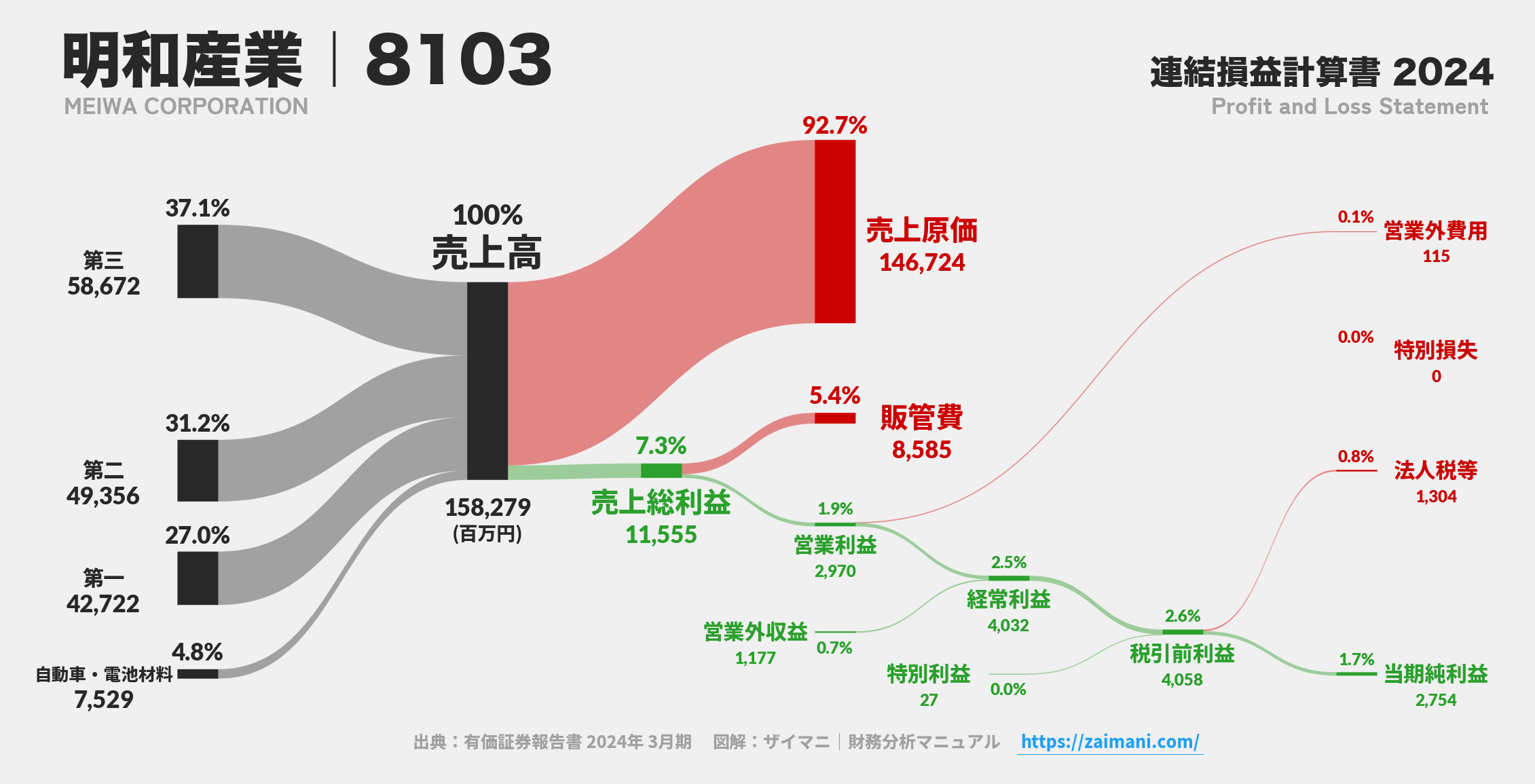 明和産業｜8103の損益計算書サンキーダイアグラム図解資料