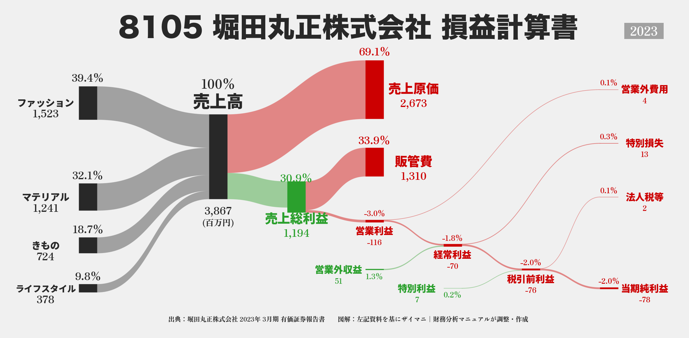 堀田丸正｜8105の損益計算書サンキーダイアグラム図解資料