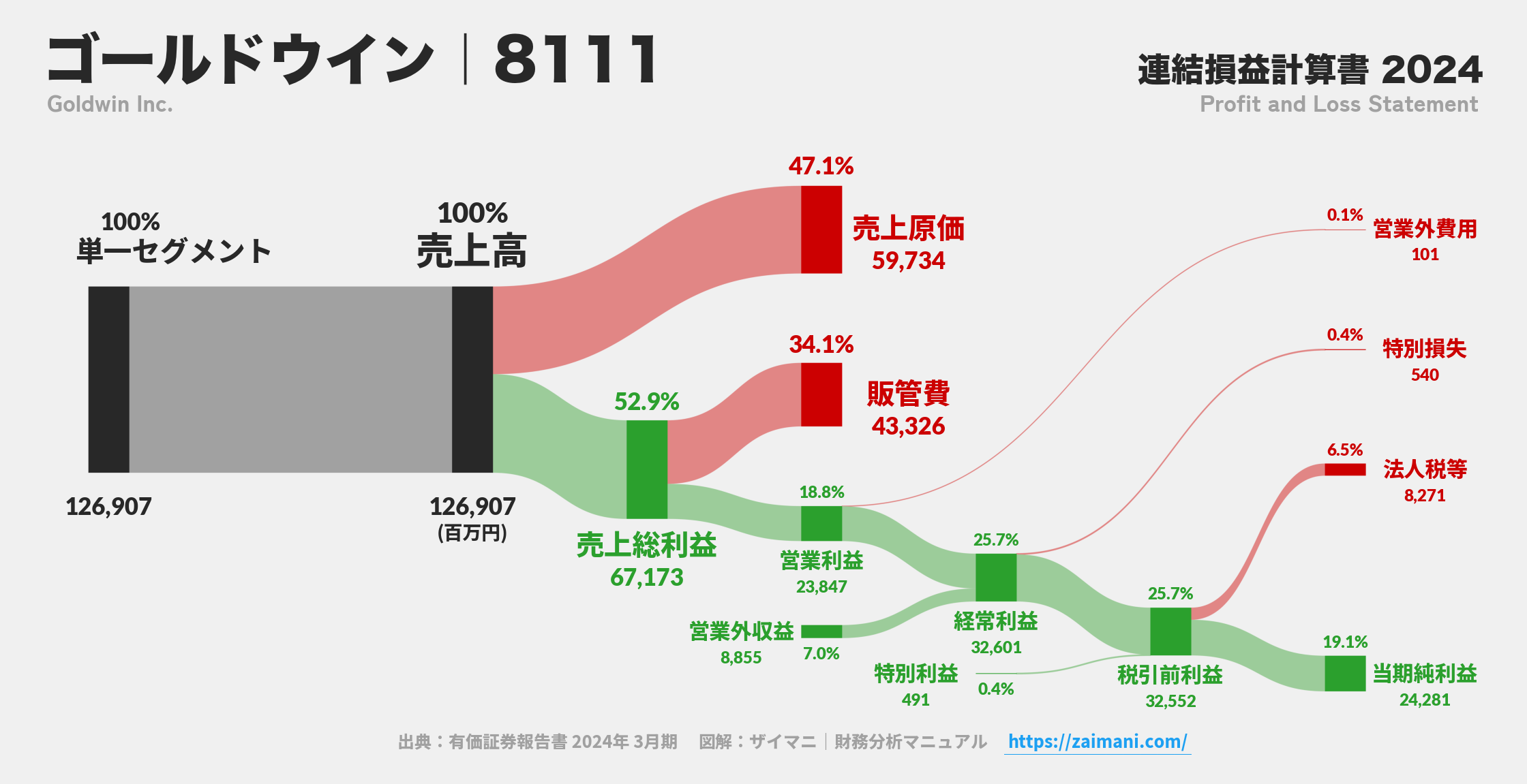 ゴールドウイン｜8111の損益計算書サンキーダイアグラム図解資料