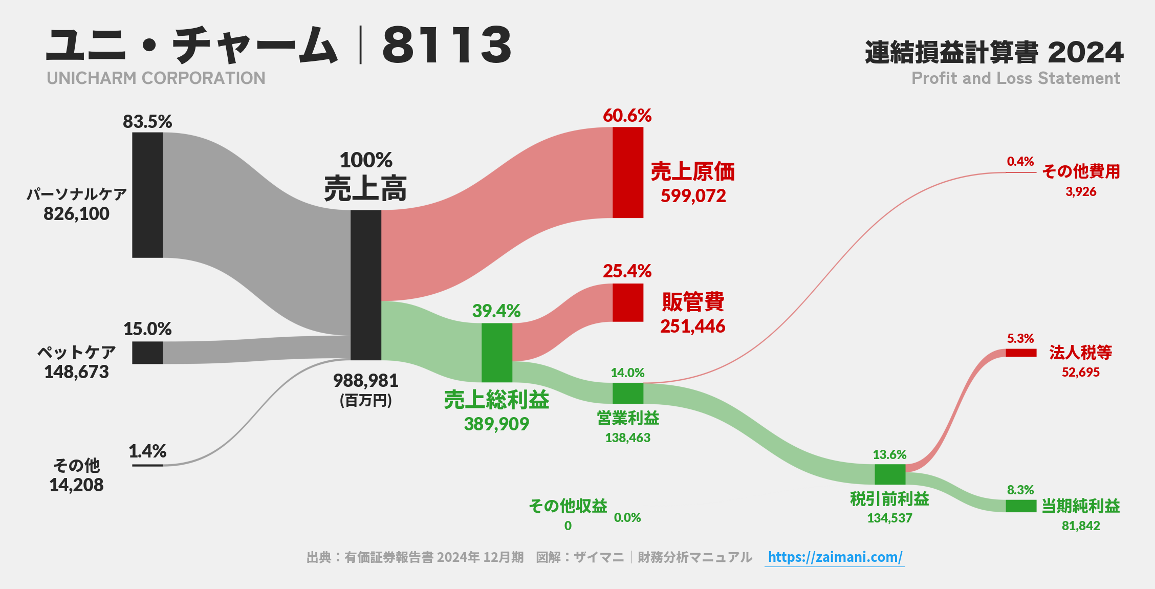 ユニ・チャーム｜8113の損益計算書サンキーダイアグラム図解資料
