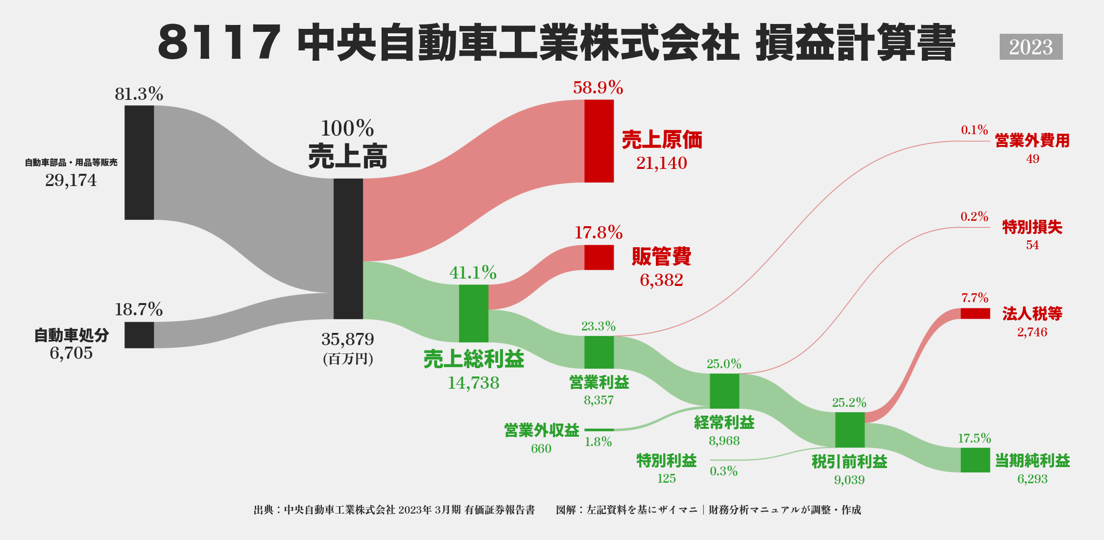 中央自動車工業｜8117の損益計算書サンキーダイアグラム図解資料