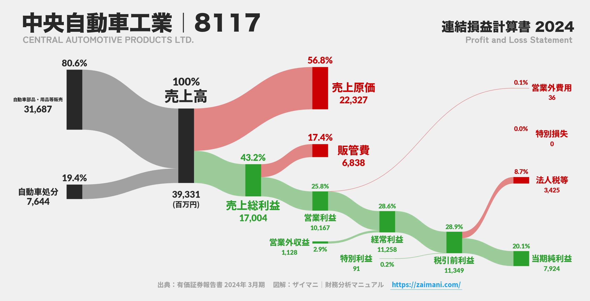 中央自動車工業｜8117の損益計算書サンキーダイアグラム図解資料