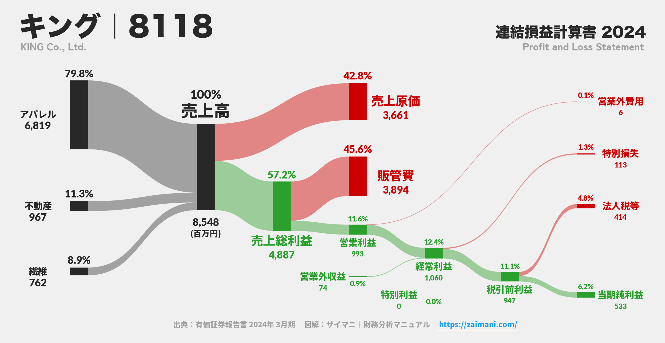 キング｜8118の損益計算書サンキーダイアグラム図解資料