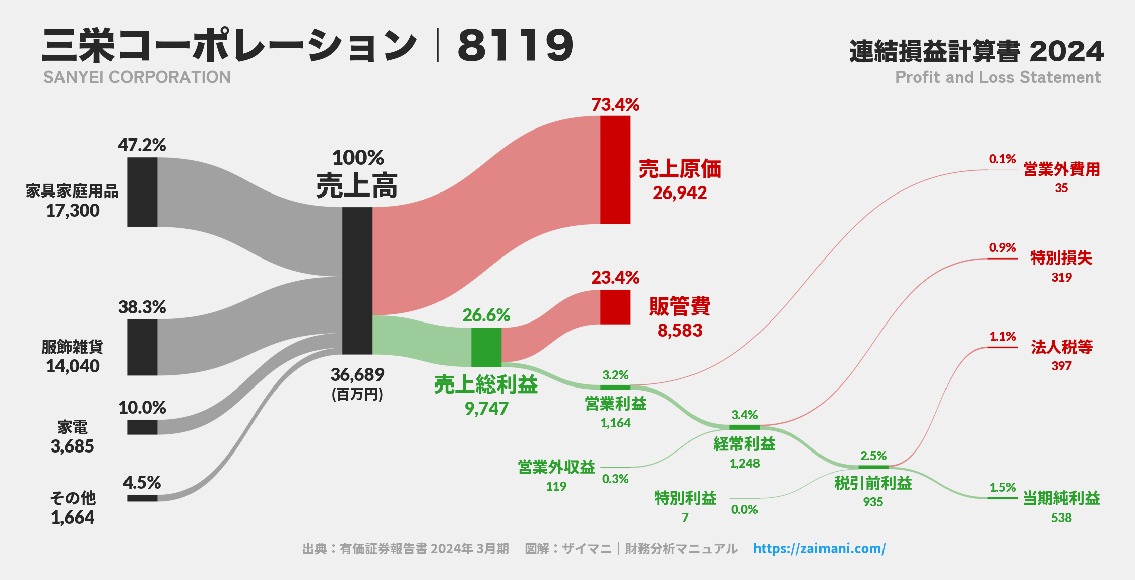 三栄コーポレーション|8119の損益計算書サンキーダイアグラム図解資料