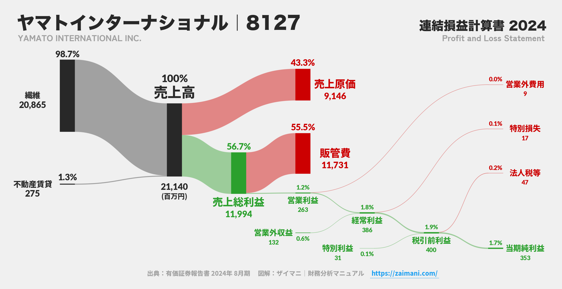 ヤマトインターナショナル｜8127の損益計算書サンキーダイアグラム図解資料