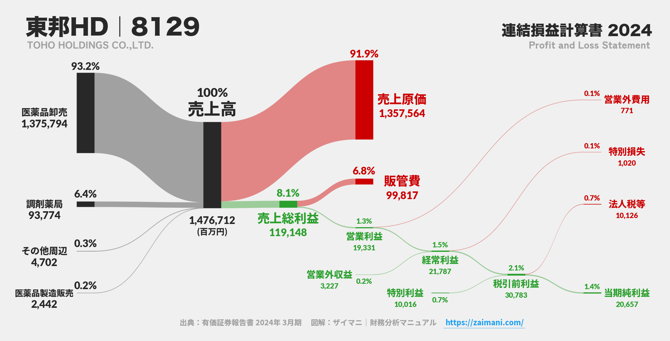 東邦HD｜8129の損益計算書サンキーダイアグラム図解資料