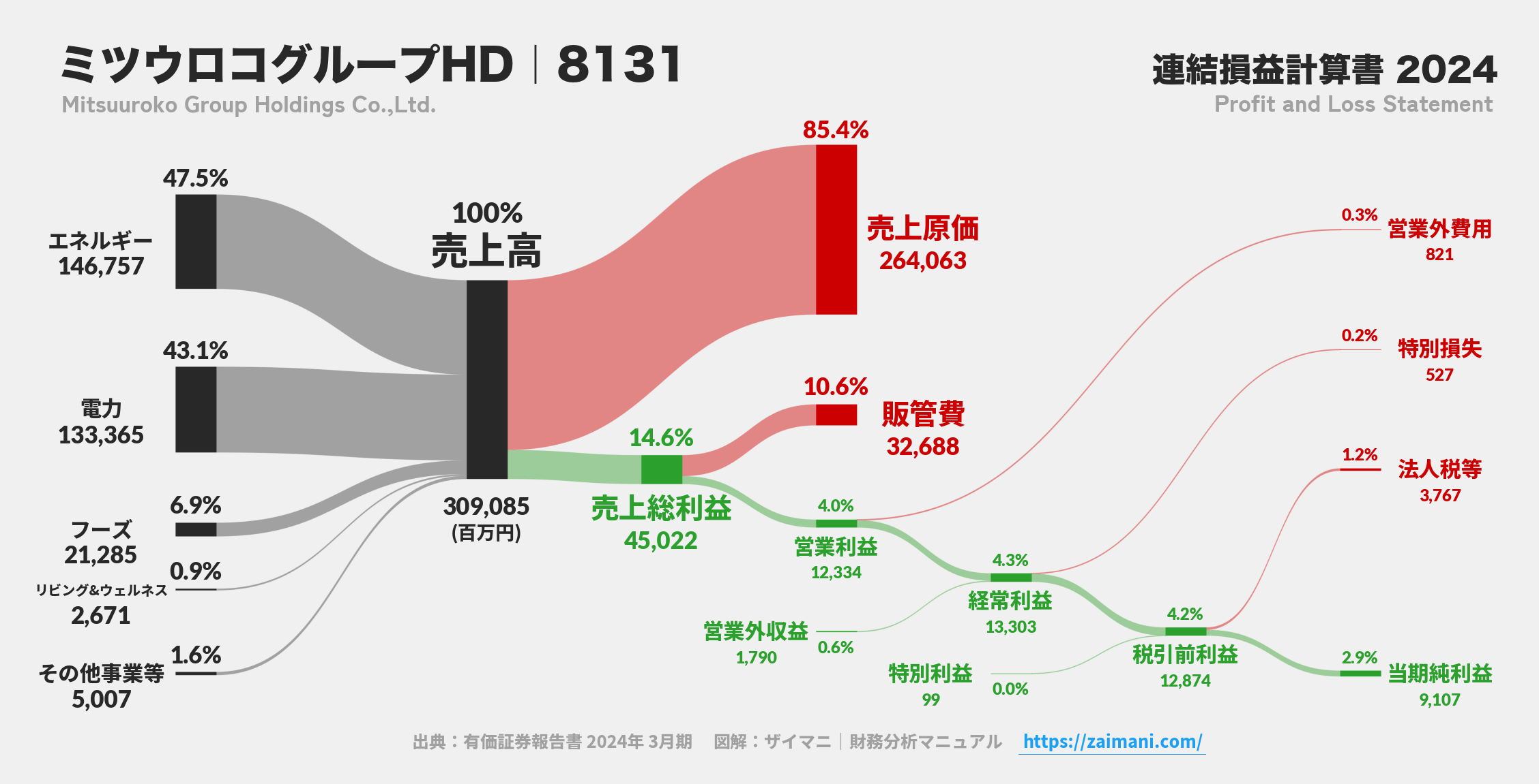 ミツウロコグループHD｜8131の損益計算書サンキーダイアグラム図解資料
