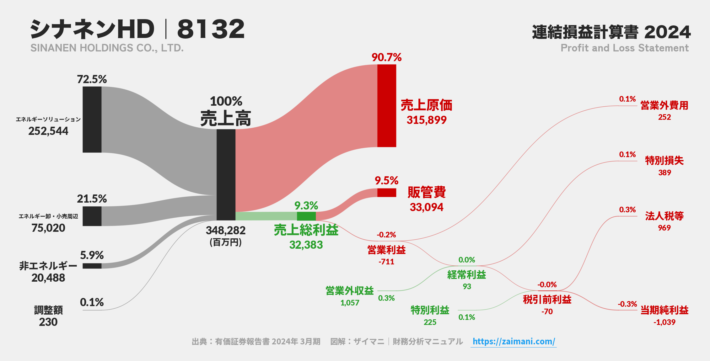 シナネンHD｜8132の損益計算書サンキーダイアグラム図解資料