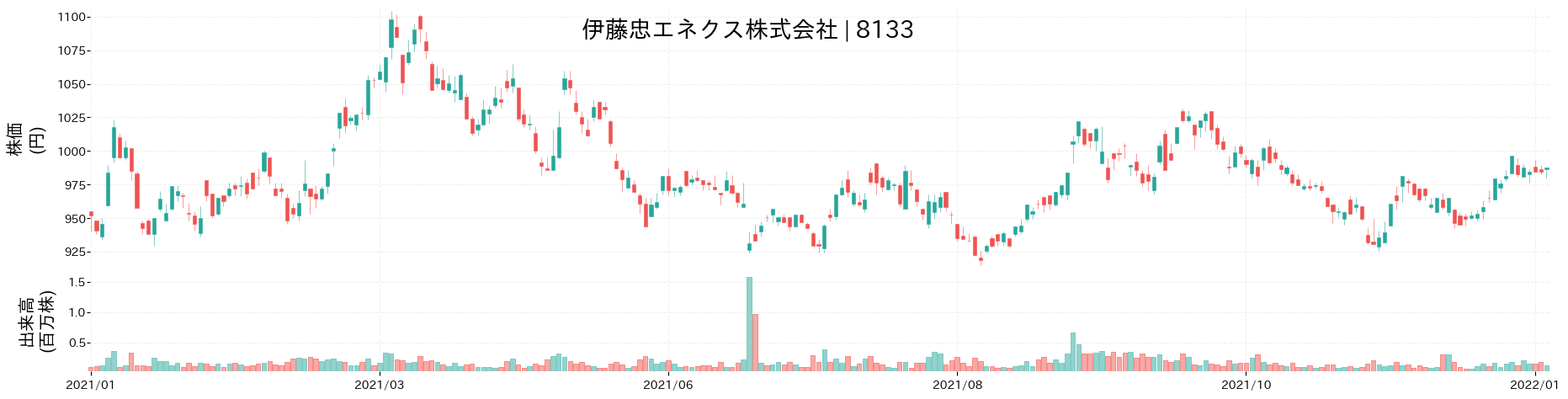 伊藤忠エネクスの株価推移(2021)