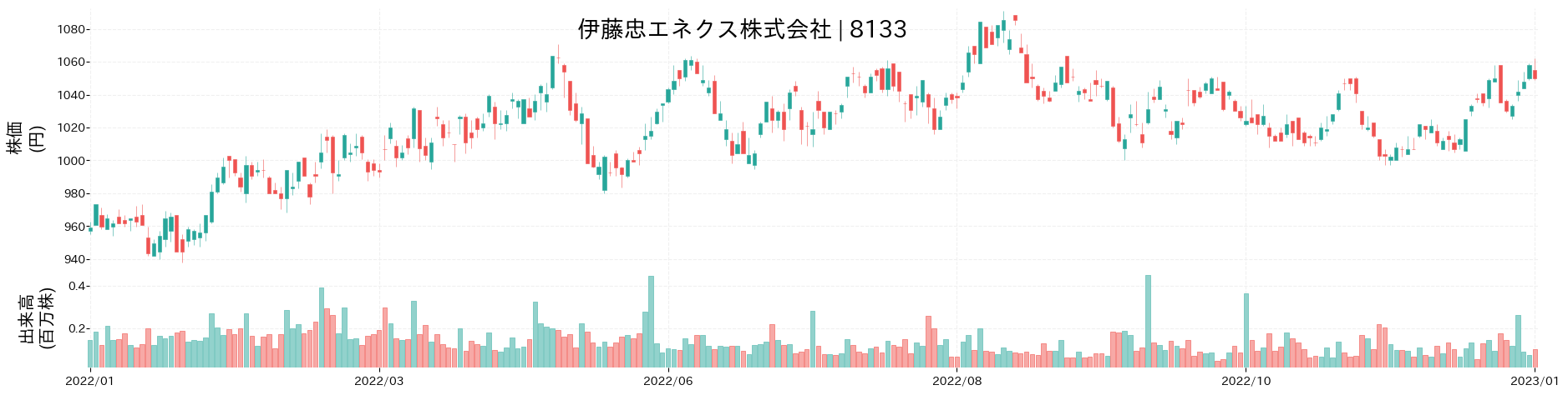伊藤忠エネクスの株価推移(2022)