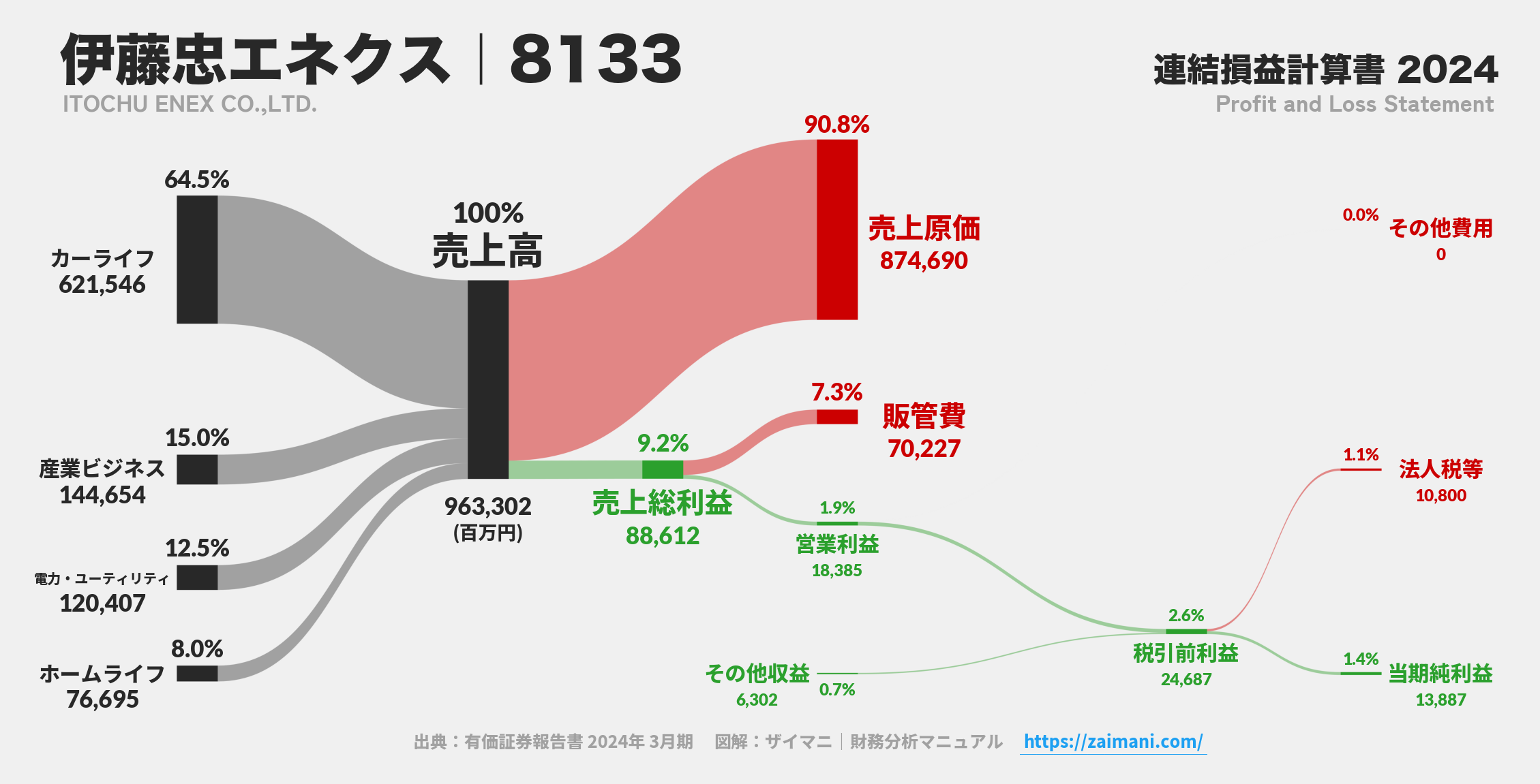 伊藤忠エネクス｜8133の損益計算書サンキーダイアグラム図解資料