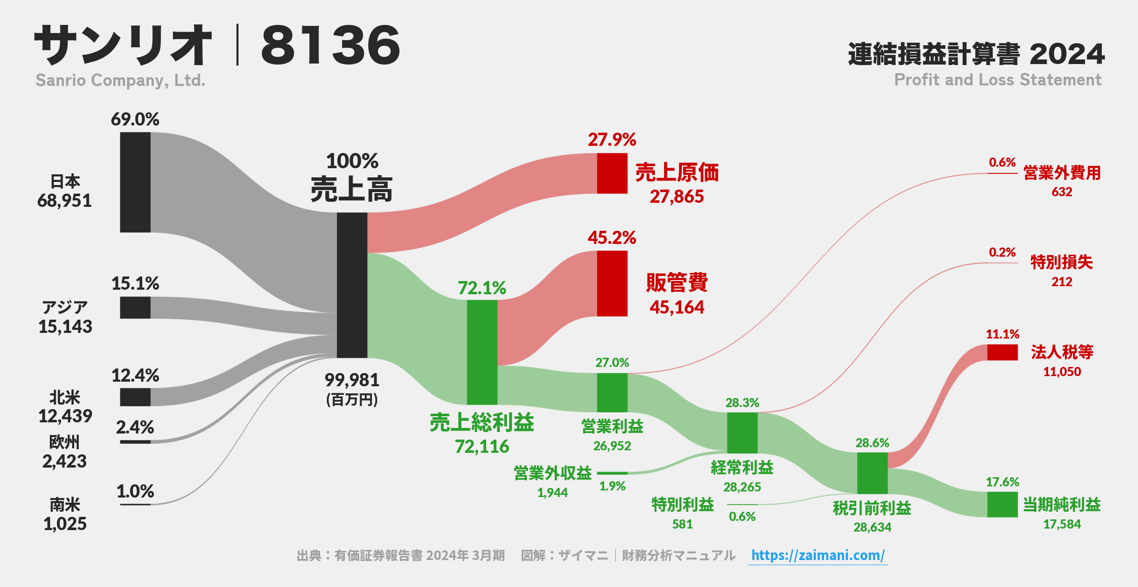 サンリオ｜8136の損益計算書サンキーダイアグラム図解資料