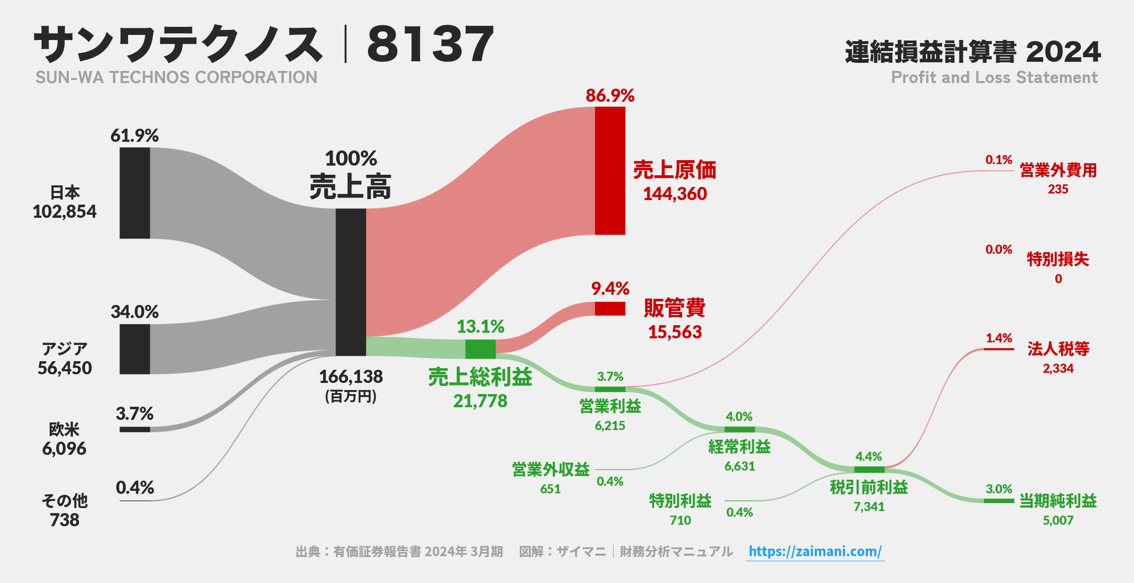 サンワテクノス｜8137の損益計算書サンキーダイアグラム図解資料