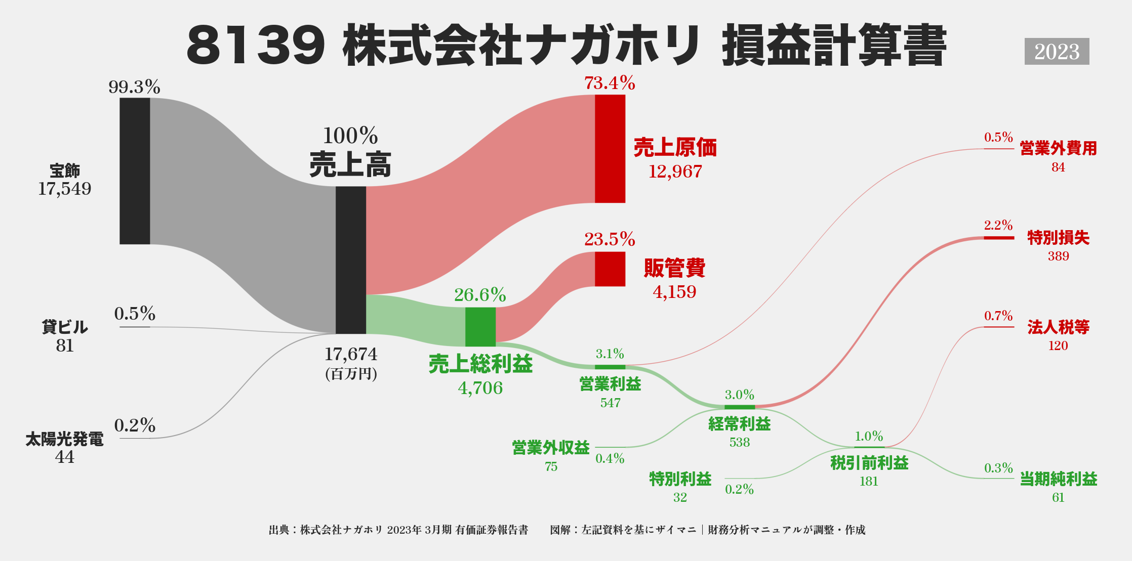 ナガホリ｜8139の損益計算書サンキーダイアグラム図解資料