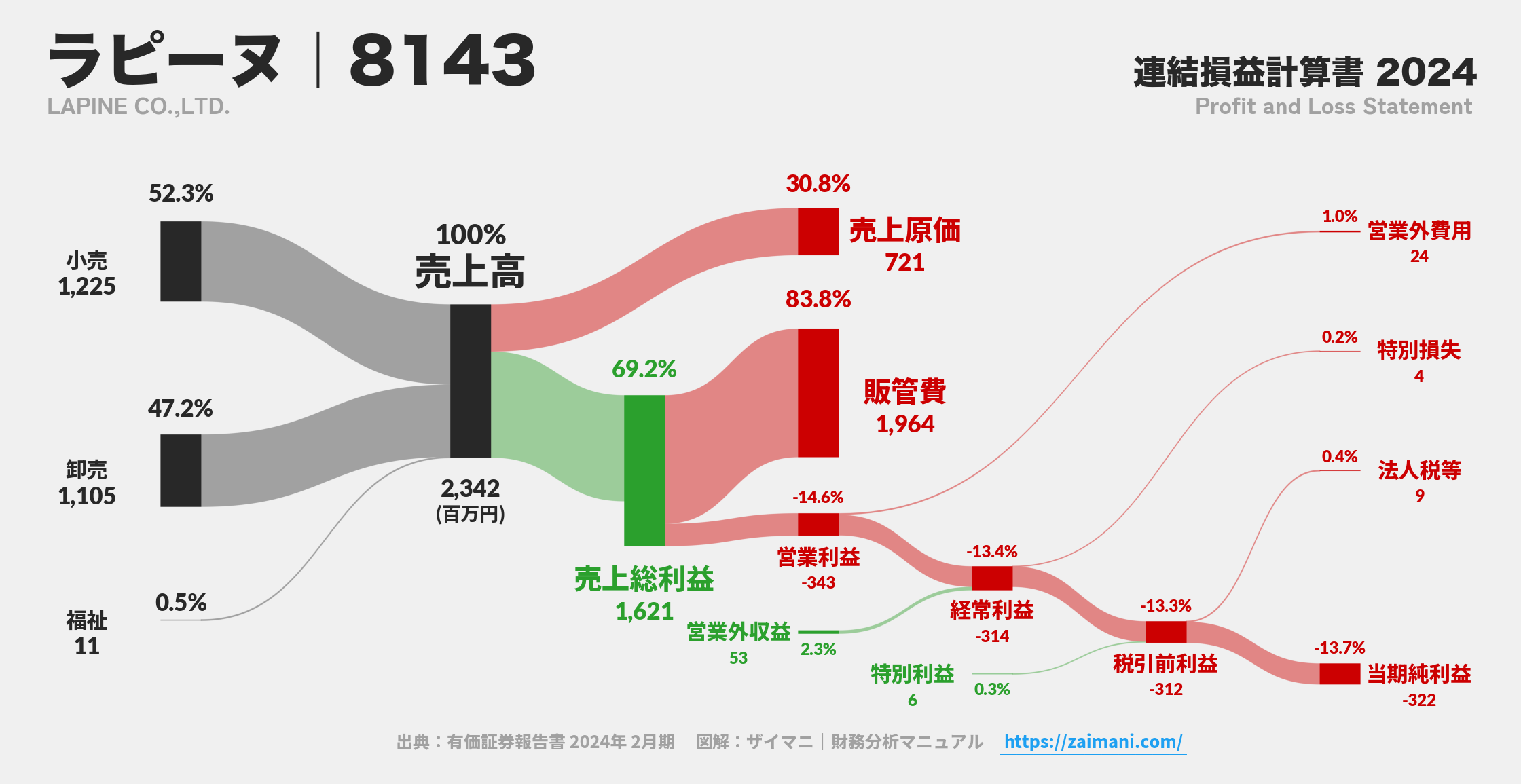 ラピーヌ｜8143の損益計算書サンキーダイアグラム図解資料
