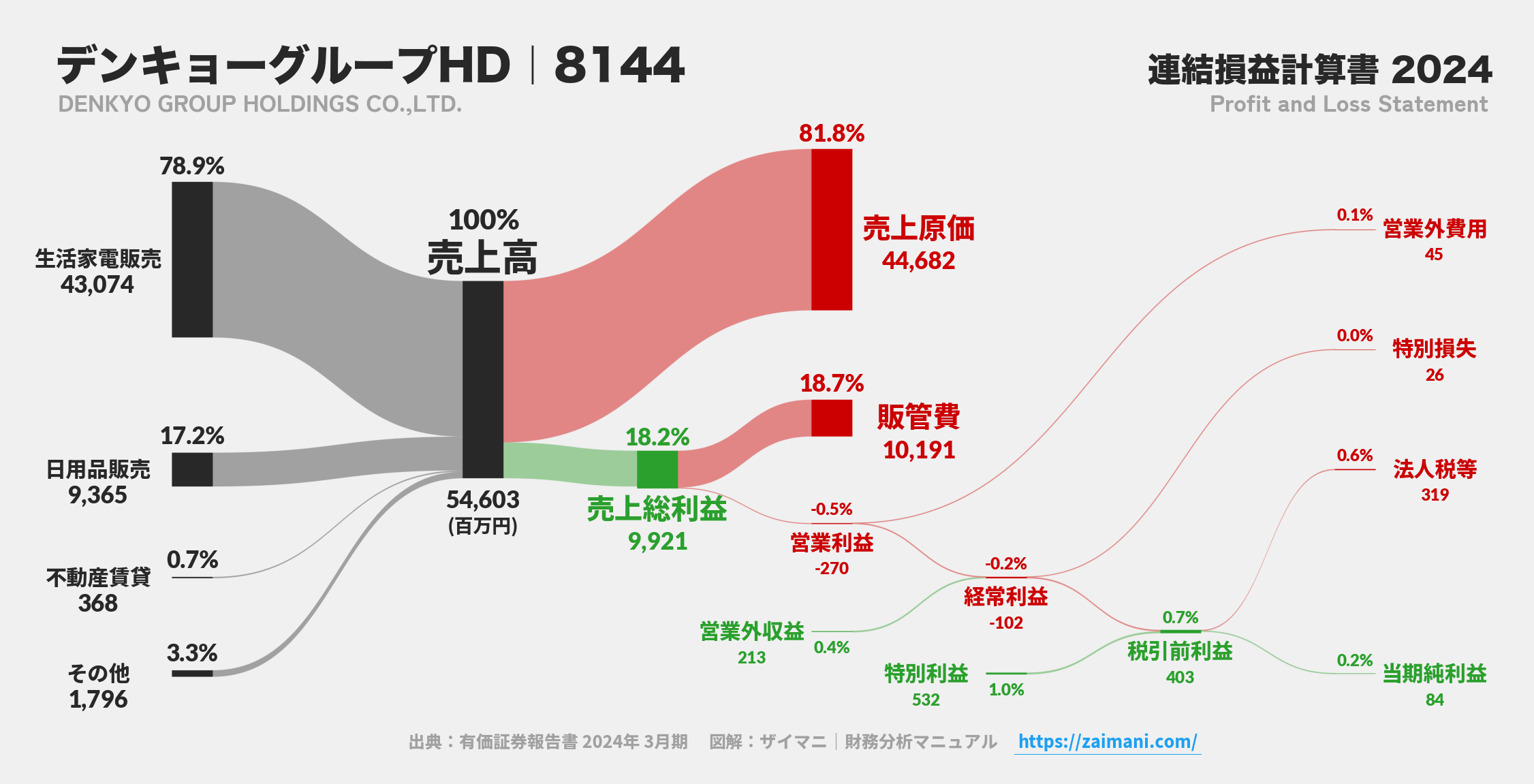 デンキョーグループHD|8144の損益計算書サンキーダイアグラム図解資料