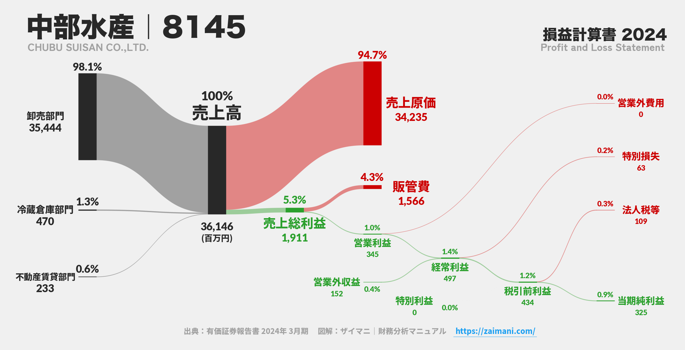 中部水産｜8145の損益計算書サンキーダイアグラム図解資料