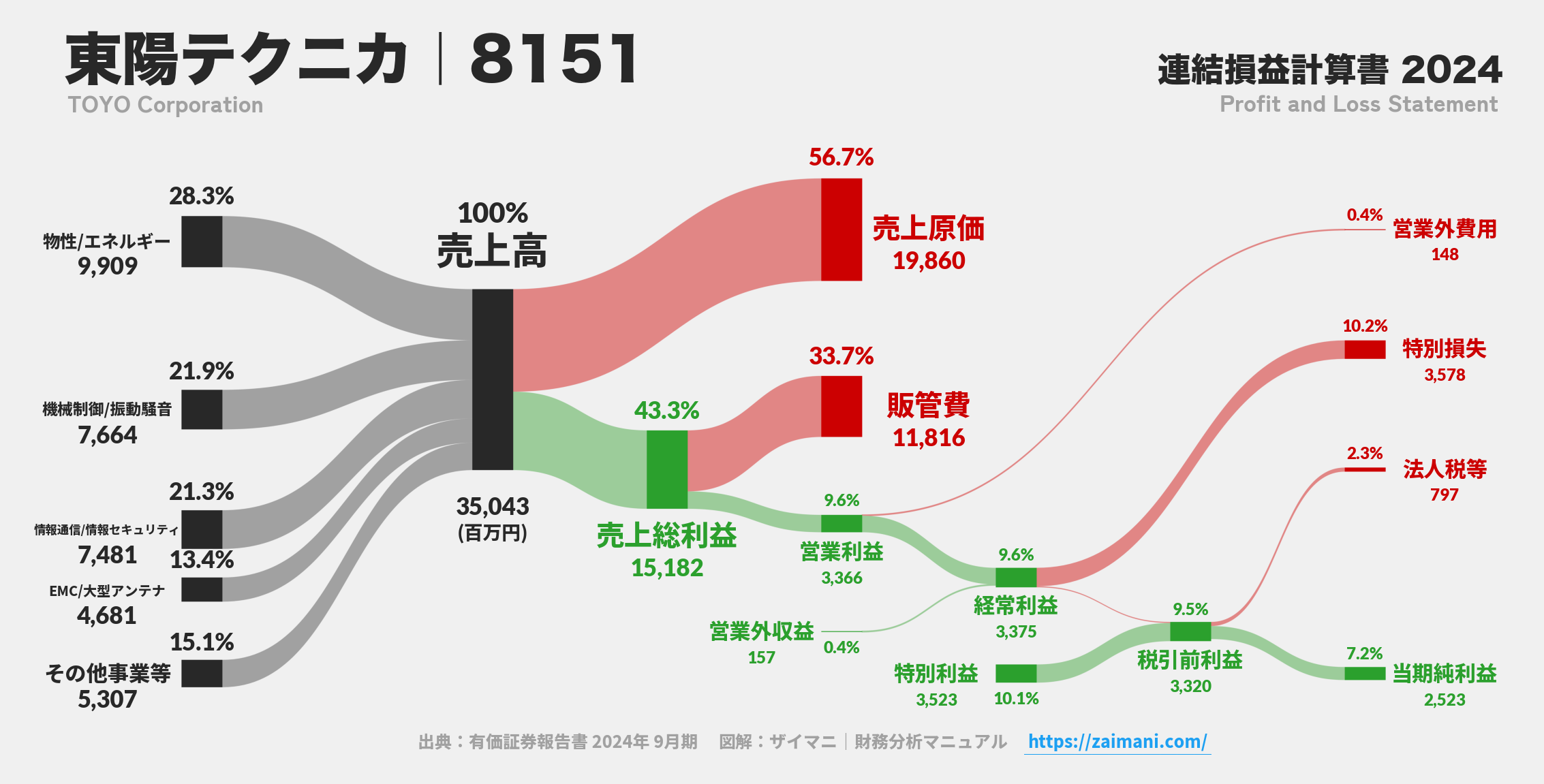 東陽テクニカ｜8151の損益計算書サンキーダイアグラム図解資料