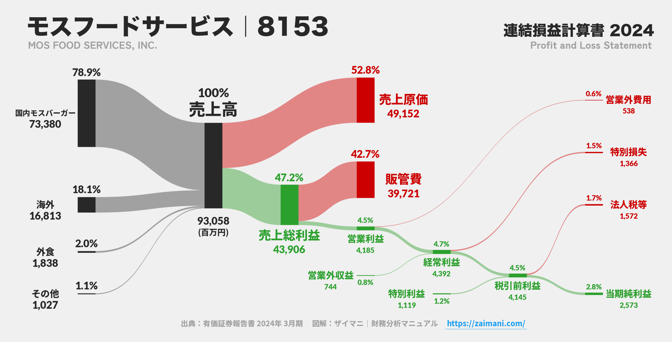 モスフードサービス｜8153の損益計算書サンキーダイアグラム図解資料