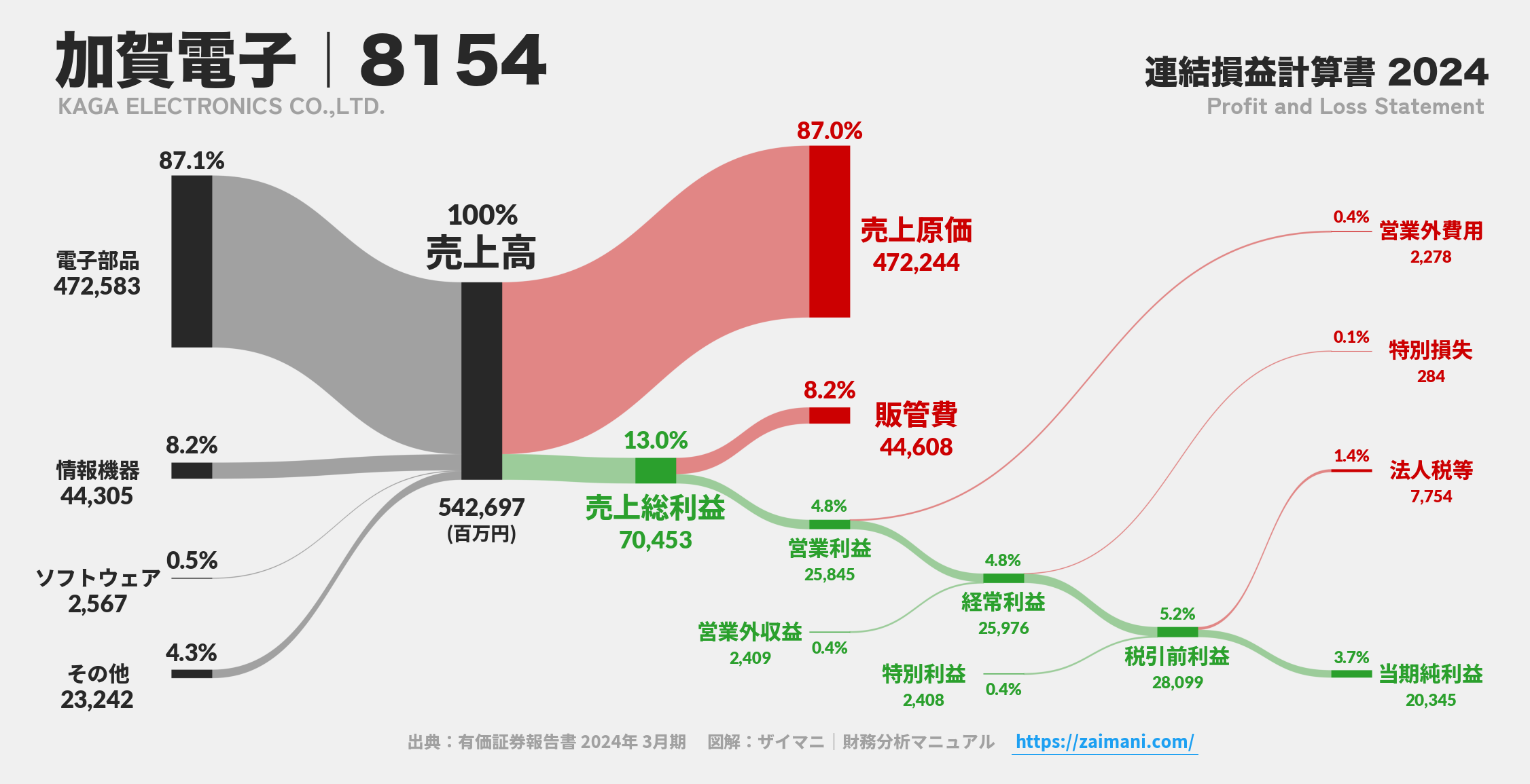 加賀電子｜8154の損益計算書サンキーダイアグラム図解資料