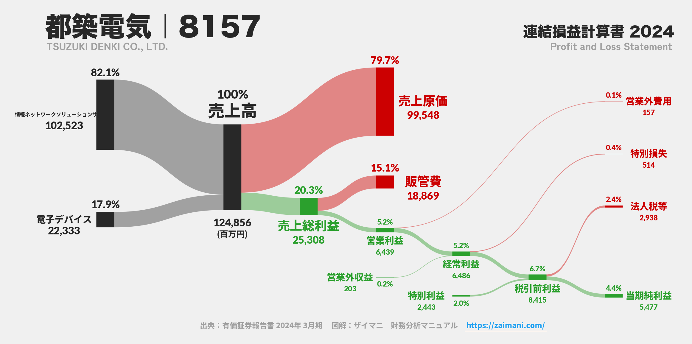 都築電気｜8157の損益計算書サンキーダイアグラム図解資料