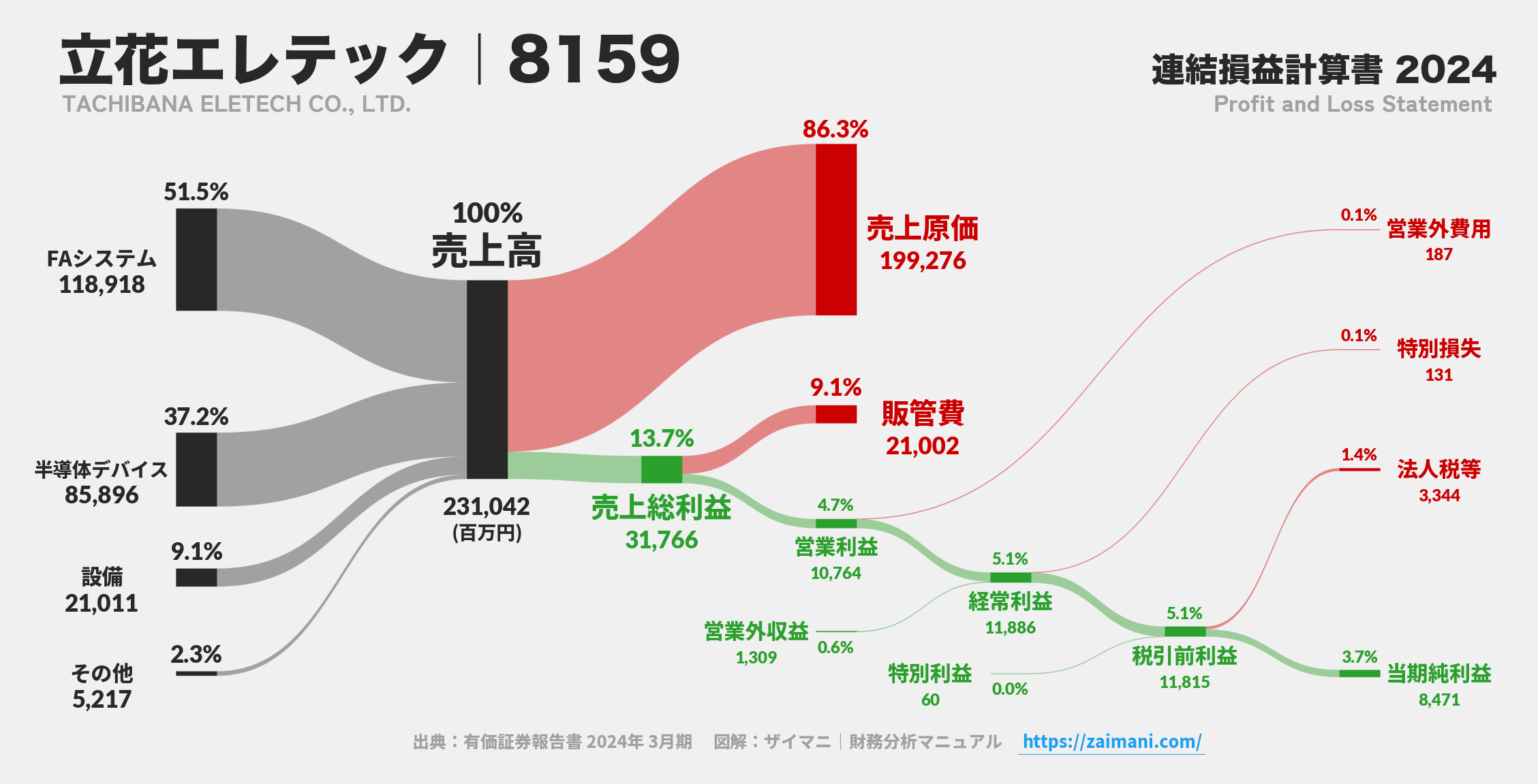 立花エレテック｜8159の損益計算書サンキーダイアグラム図解資料