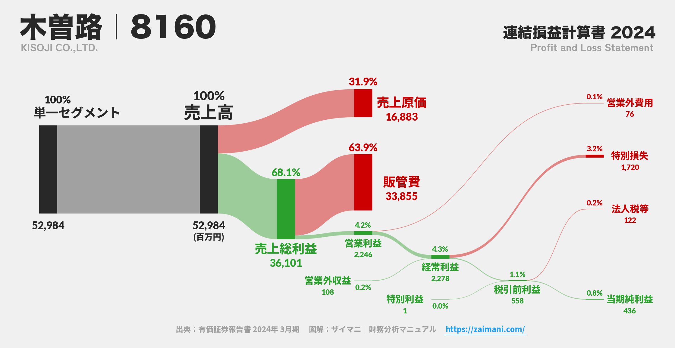 木曽路｜8160の損益計算書サンキーダイアグラム図解資料