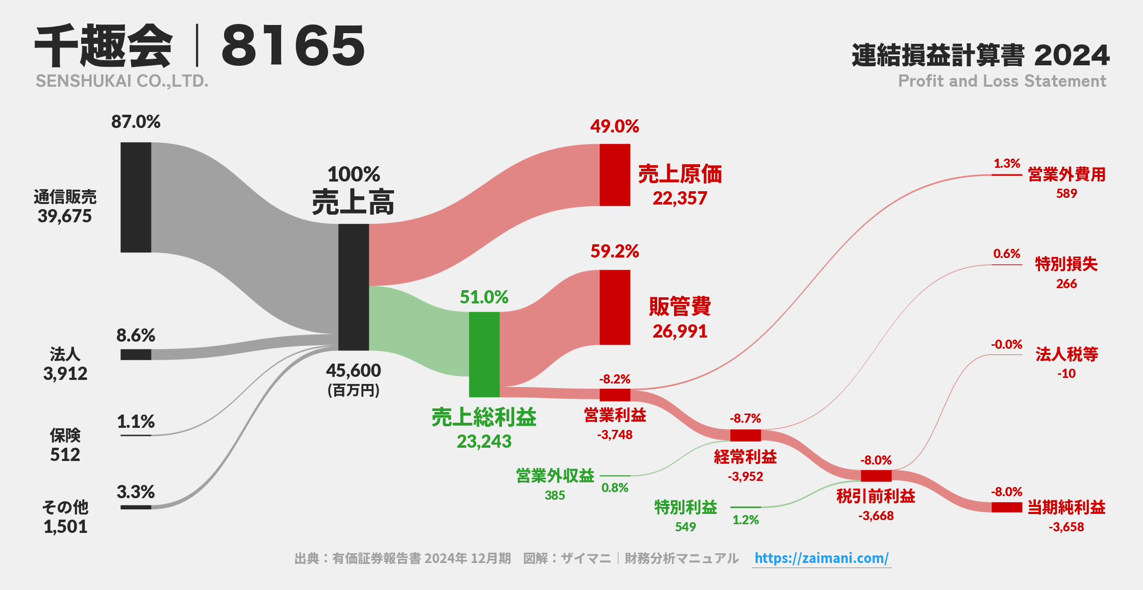千趣会｜8165の損益計算書サンキーダイアグラム図解資料